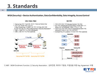14
3. Standards
WG4	
  (Security)	
  – Device	
  Authentication,	
  Data	
  Confidentiality,	
  Data	
  Integrity,	
  Access	
  Control
1) MEF : M2M Enrolment Function, 2) Security Association : 상호인증, 데이터 기밀성, 무결성을 위한 Key Agreement 수행
 