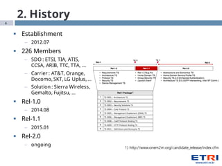 6
2. History
§ Establishment
– 2012.07
§ 226 Members
– SDO : ETSI, TIA, ATIS,
CCSA, ARIB, TTC, TTA, …
– Carrier : AT&T, Orange,
Docomo, SKT, LG Uplus, …
– Solution : Sierra Wireless,
Gemalto, Fujitsu, …
§ Rel-1.0
– 2014.08
§ Rel-1.1
– 2015.01
§ Rel-2.0
– ongoing
1) http://www.onem2m.org/candidate_release/index.cfm
 