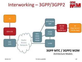 © 2014 oneM2M30-Oct-14 20
Interworking – 3GPP/3GPP2
AE
(App Server)
(M2M App)
MTC/M2M
IWF
GGSN
P-GW
S-GW
MSC
MME
SGSN
PDSNRadio
Access
Network
IN-CSE
(SCS)
(M2M Srv)
NSE
(UE)
ASN-CSE
AE
3GPP MTC / 3GPP2 M2M
Architecture Models
 
