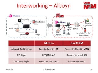 © 2014 oneM2M30-Oct-14 21
FridgeVacuum
Vital Checker
Thermostat
TV
Home
G/W
TV
Vital
Checker Fridge
Server
Application in the
Smartphone
Hospital
Application
Smartphone
AllJoyn oneM2M
Network Architecture Peer-to-Peer in LAN Server-to-Client in WAN
API Style RPC(RMI) API Resource-based API
Discovery Style Proactive Discovery Passive Discovery
Interworking – AllJoyn
 