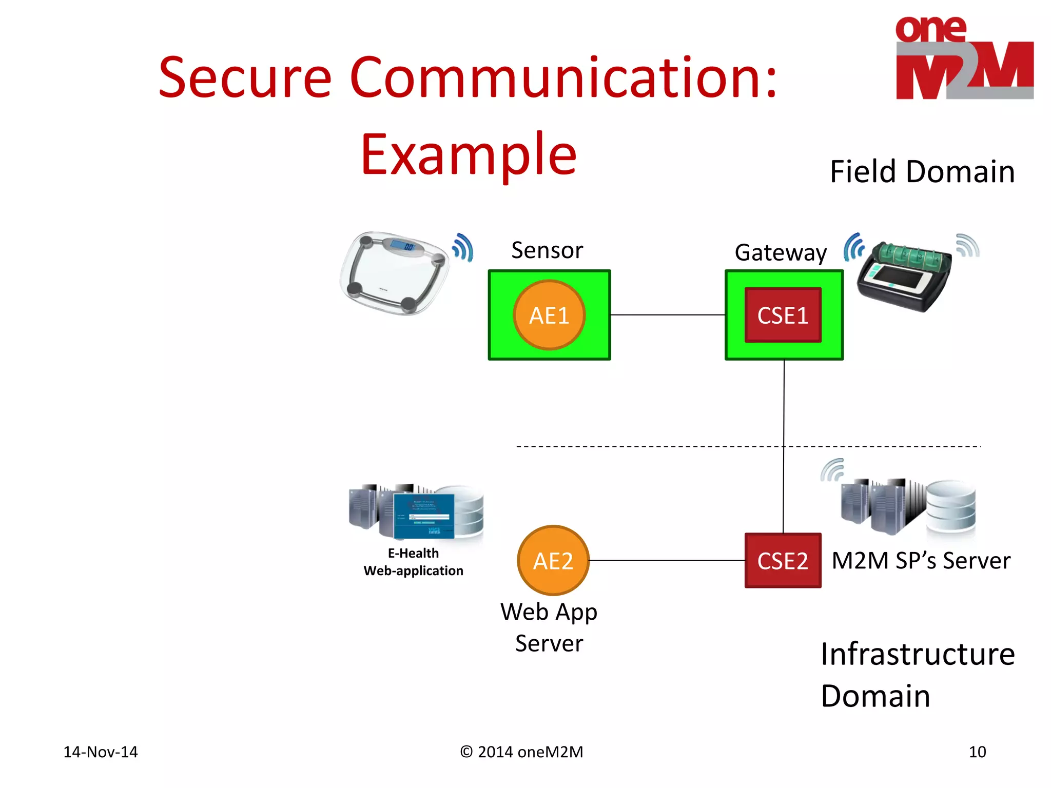 © 2014 oneM2M14-Nov-14 10
Secure Communication:
Example
CSE2
CSE1
AE2
AE1
Infrastructure
Domain
Field Domain
Sensor Gateway
M2M SP’s Server
Web App
Server
E-Health
Web-application
 
