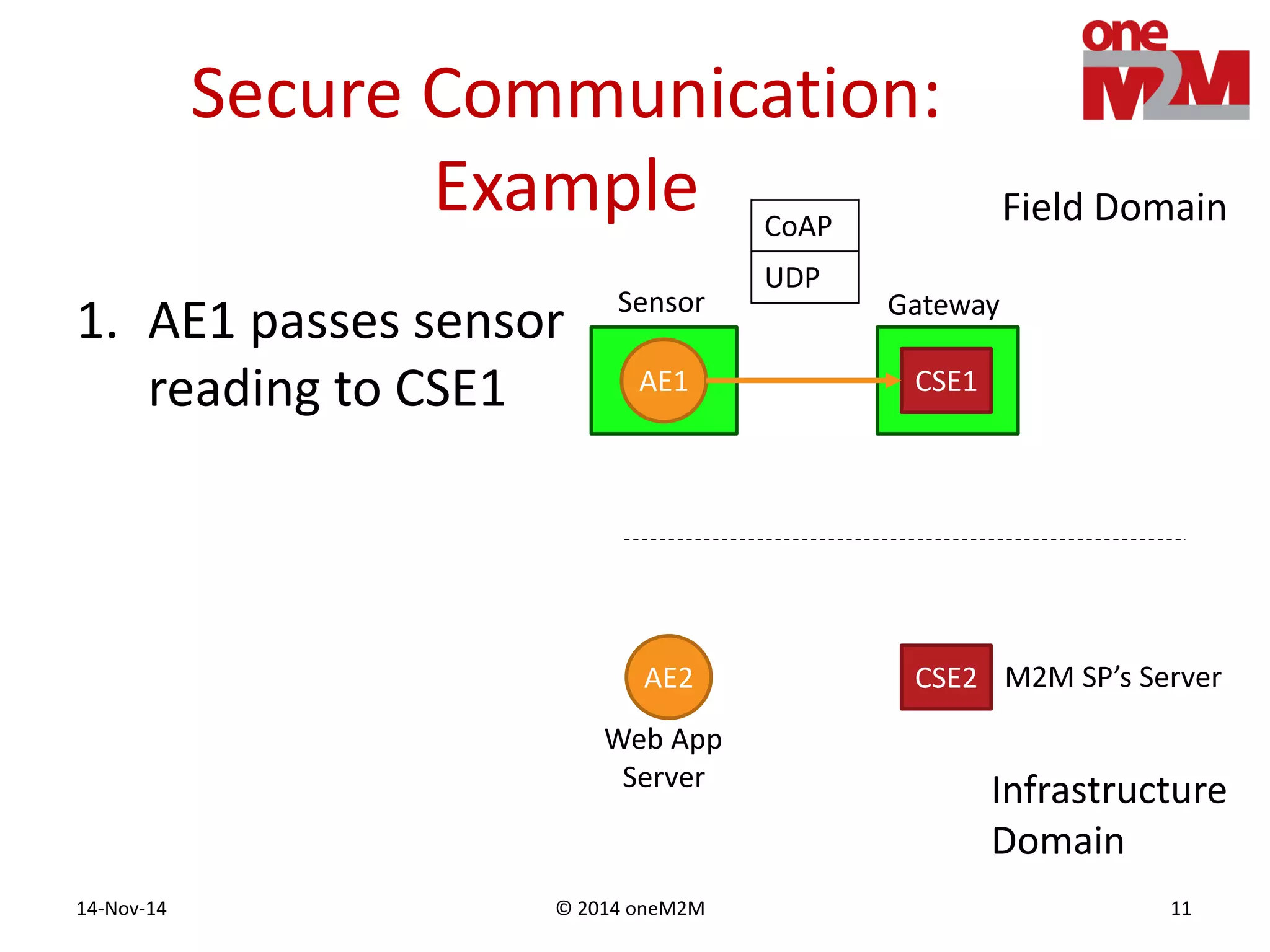 © 2014 oneM2M14-Nov-14 11
Secure Communication:
Example
CSE2
CSE1
AE2
AE1
Infrastructure
Domain
Field Domain
Sensor Gateway
M2M SP’s Server
Web App
Server
1. AE1 passes sensor
reading to CSE1
CoAP
UDP
 