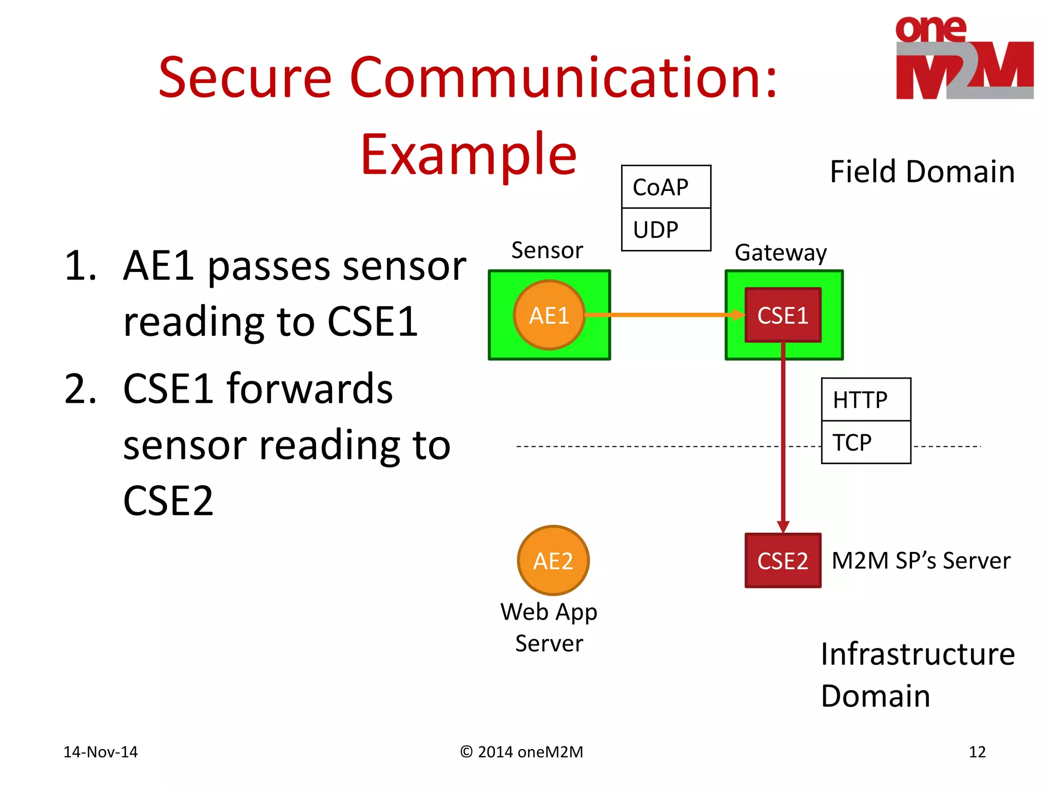 © 2014 oneM2M14-Nov-14 12
Secure Communication:
Example
CSE2
CSE1
AE2
AE1
Infrastructure
Domain
Field Domain
Sensor Gateway
M2M SP’s Server
Web App
Server
1. AE1 passes sensor
reading to CSE1
2. CSE1 forwards
sensor reading to
CSE2
HTTP
TCP
CoAP
UDP
 