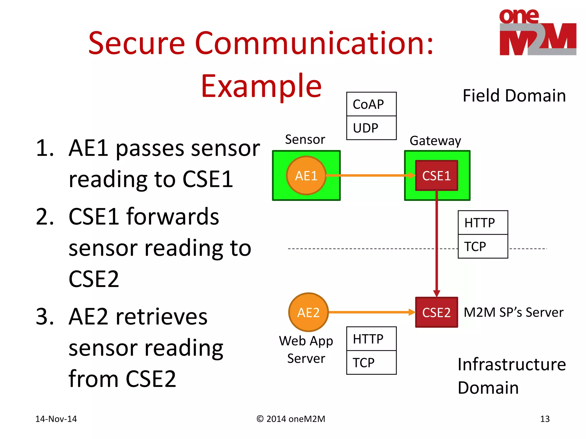 © 2014 oneM2M14-Nov-14 13
Secure Communication:
Example
CSE2
CSE1
AE2
AE1
Infrastructure
Domain
Field Domain
Sensor Gateway
M2M SP’s Server
Web App
Server
1. AE1 passes sensor
reading to CSE1
2. CSE1 forwards
sensor reading to
CSE2
3. AE2 retrieves
sensor reading
from CSE2
CoAP
UDP
HTTP
TCP
HTTP
TCP
 