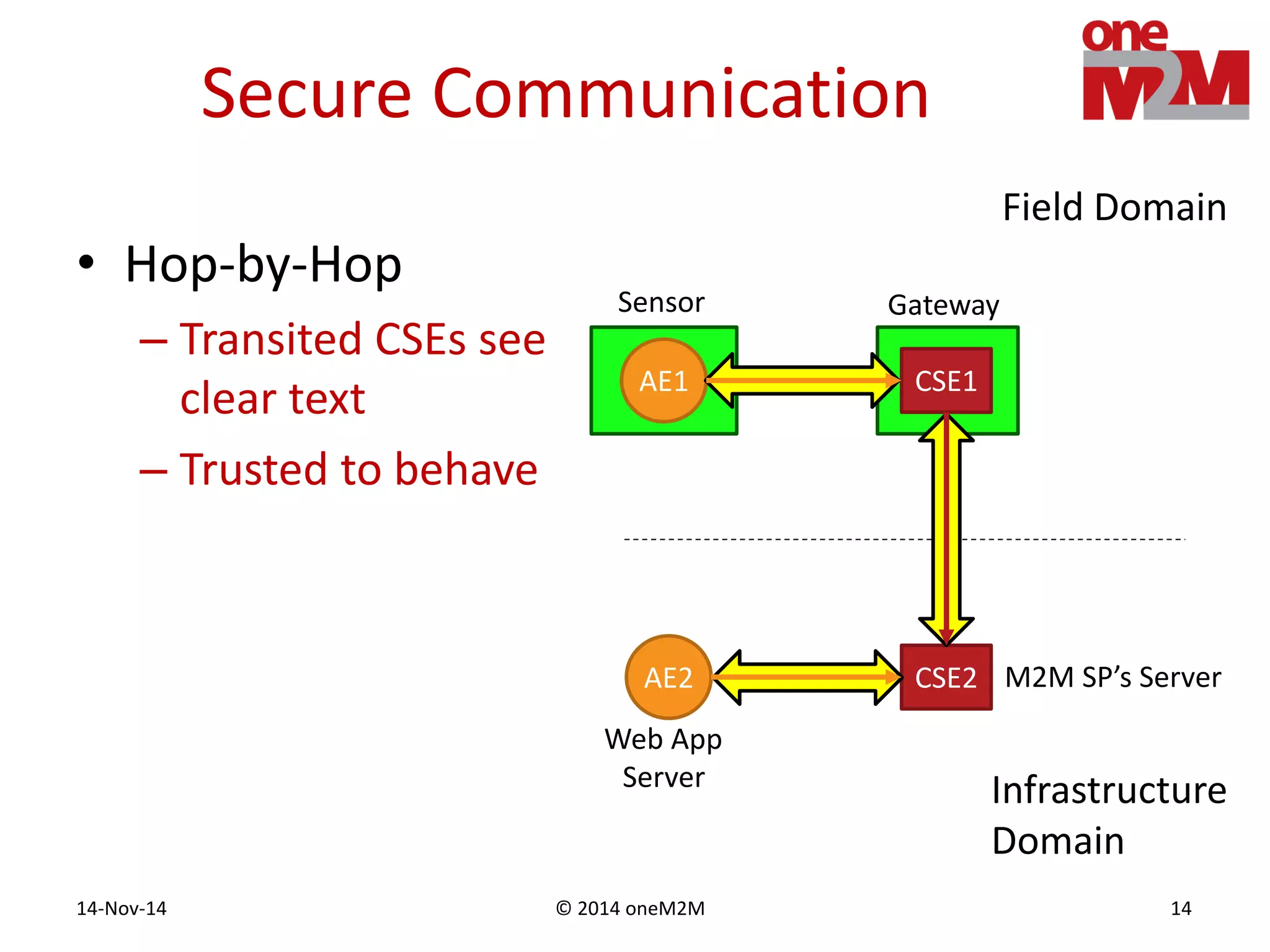 © 2014 oneM2M14-Nov-14 14
Secure Communication
• Hop-by-Hop
– Transited CSEs see
clear text
– Trusted to behave
CSE2
CSE1
AE2
AE1
Infrastructure
Domain
Field Domain
Sensor Gateway
M2M SP’s Server
Web App
Server
 