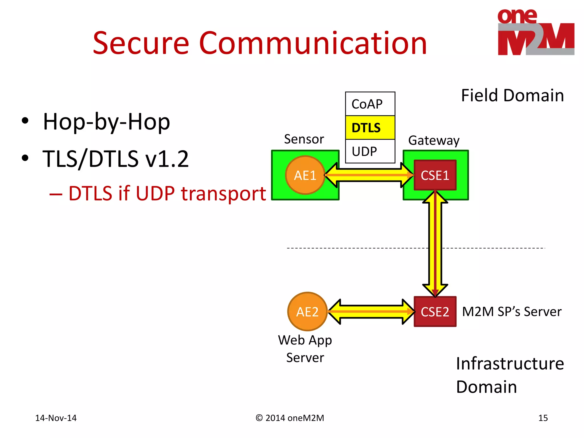 © 2014 oneM2M14-Nov-14 15
Secure Communication
CSE2
CSE1
AE2
AE1
Infrastructure
Domain
Field Domain
Sensor Gateway
M2M SP’s Server
Web App
Server
CoAP
DTLS
UDP
• Hop-by-Hop
• TLS/DTLS v1.2
– DTLS if UDP transport
 
