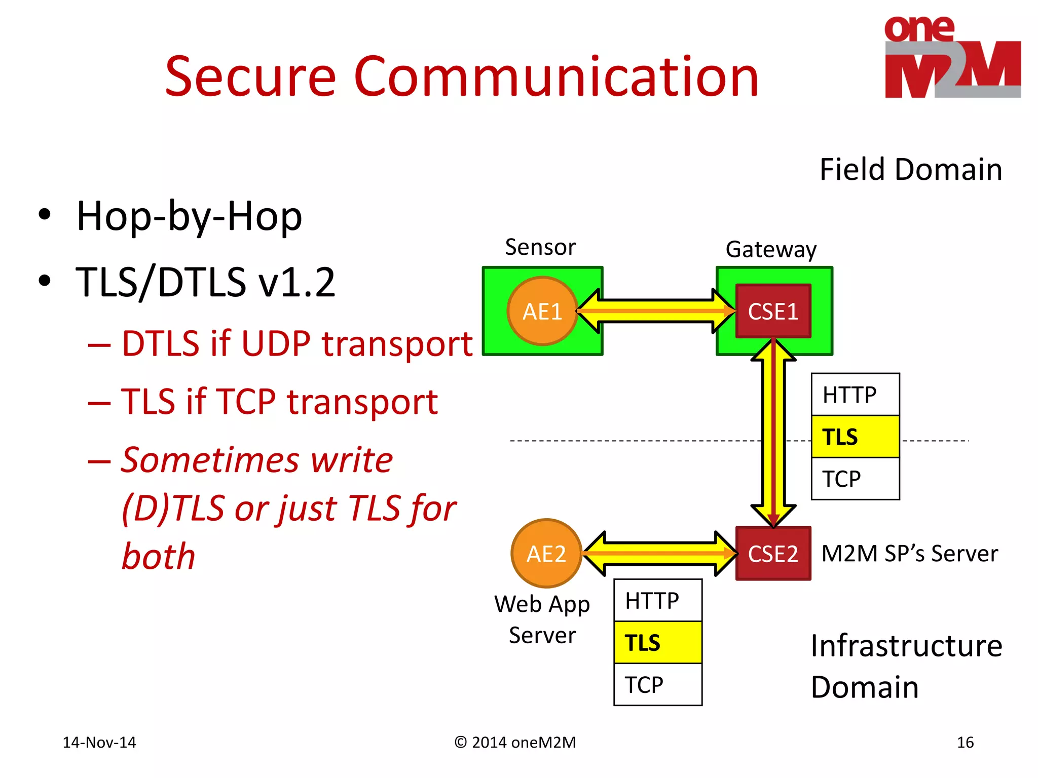 © 2014 oneM2M14-Nov-14 16
Secure Communication
• Hop-by-Hop
• TLS/DTLS v1.2
– DTLS if UDP transport
– TLS if TCP transport
– Sometimes write
(D)TLS or just TLS for
both CSE2
CSE1
AE2
AE1
Infrastructure
Domain
Field Domain
Sensor Gateway
M2M SP’s Server
Web App
Server
HTTP
TLS
TCP
HTTP
TLS
TCP
 