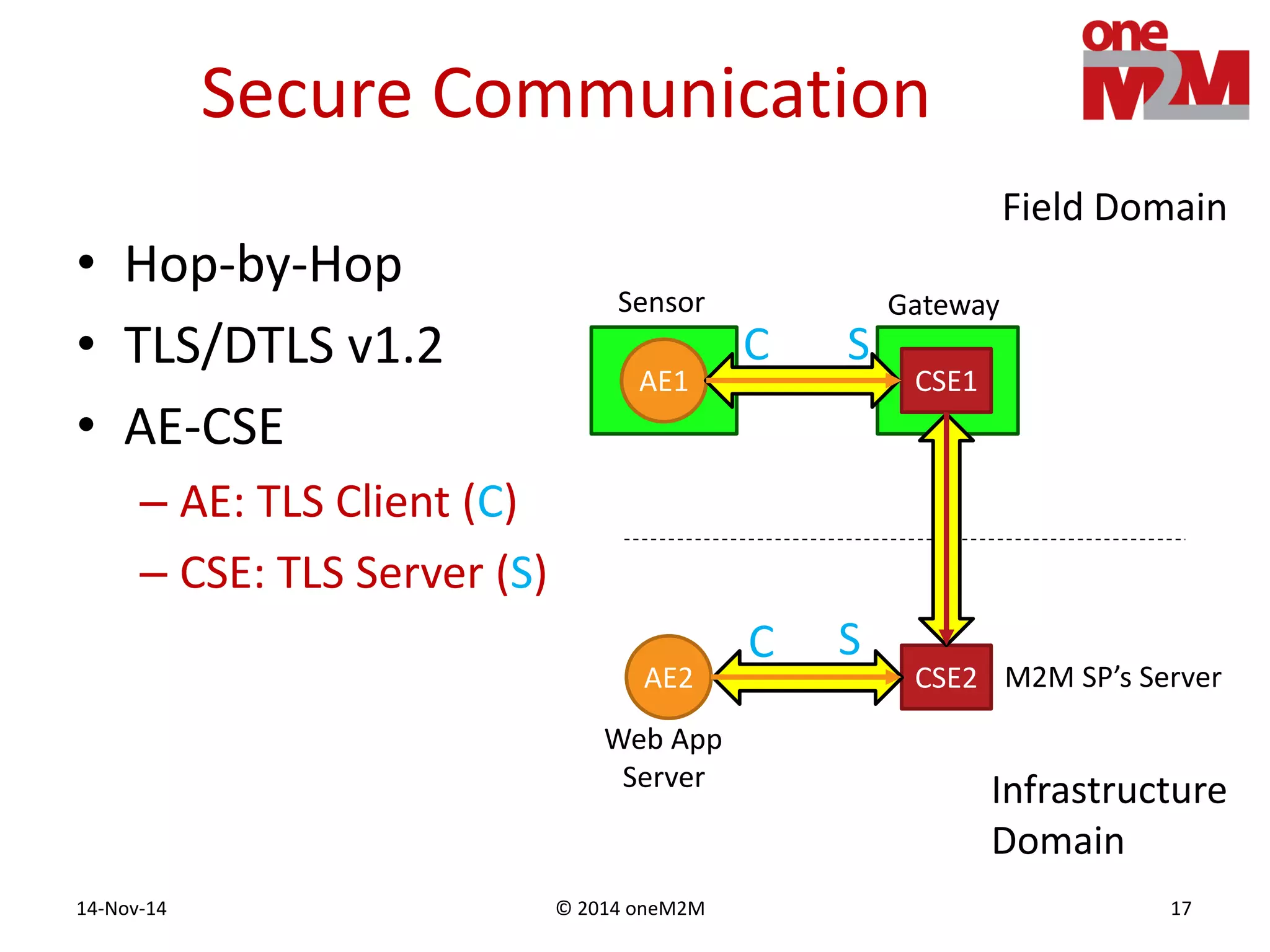 © 2014 oneM2M14-Nov-14 17
Secure Communication
• Hop-by-Hop
• TLS/DTLS v1.2
• AE-CSE
– AE: TLS Client (C)
– CSE: TLS Server (S)
CSE2
CSE1
AE2
AE1
Infrastructure
Domain
Field Domain
Sensor Gateway
M2M SP’s Server
Web App
Server
C S
C S
 