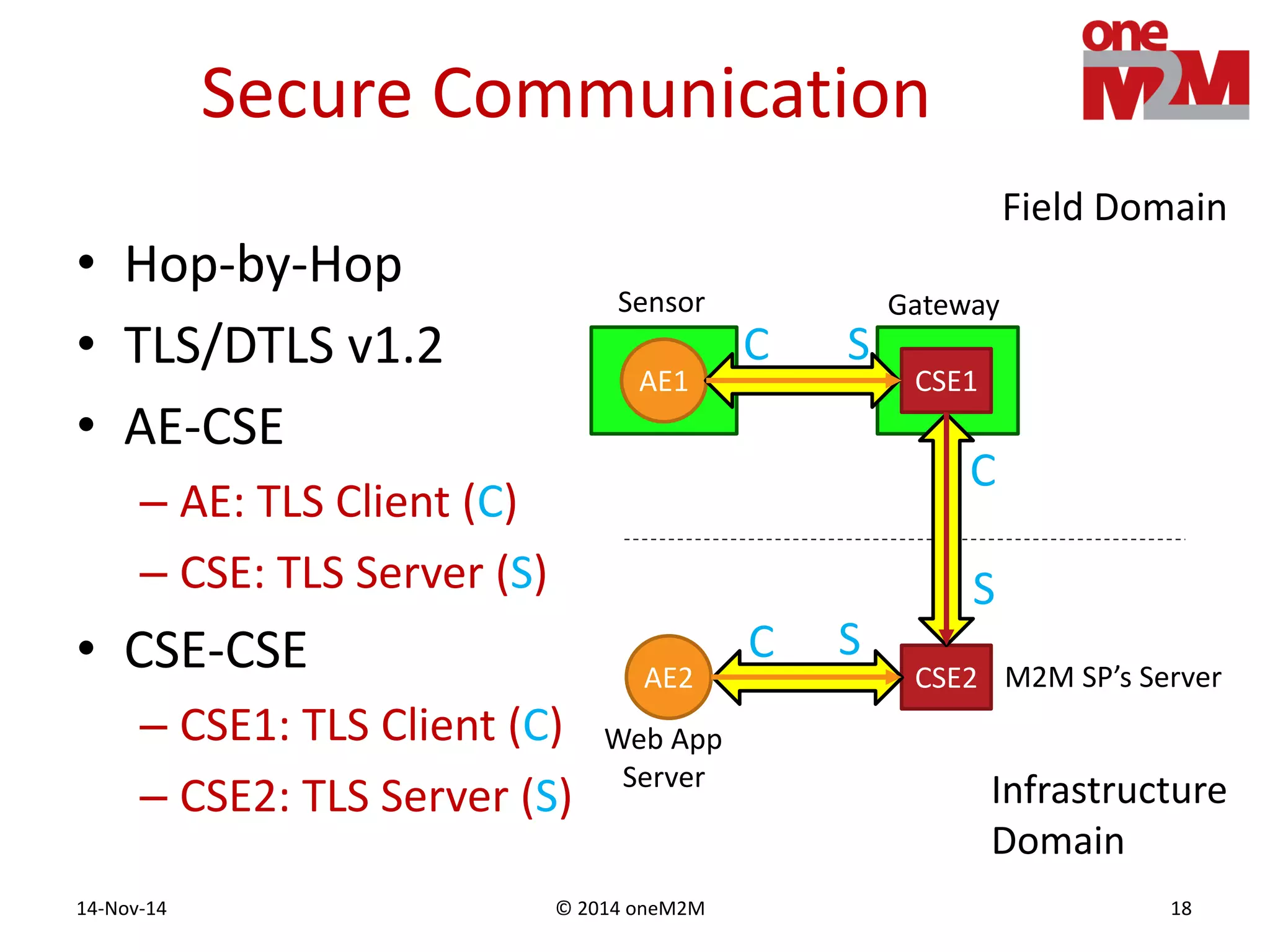 © 2014 oneM2M14-Nov-14 18
Secure Communication
• Hop-by-Hop
• TLS/DTLS v1.2
• AE-CSE
– AE: TLS Client (C)
– CSE: TLS Server (S)
• CSE-CSE
– CSE1: TLS Client (C)
– CSE2: TLS Server (S)
CSE2
CSE1
AE2
AE1
Infrastructure
Domain
Field Domain
Sensor Gateway
M2M SP’s Server
Web App
Server
C S
C
C S
S
 