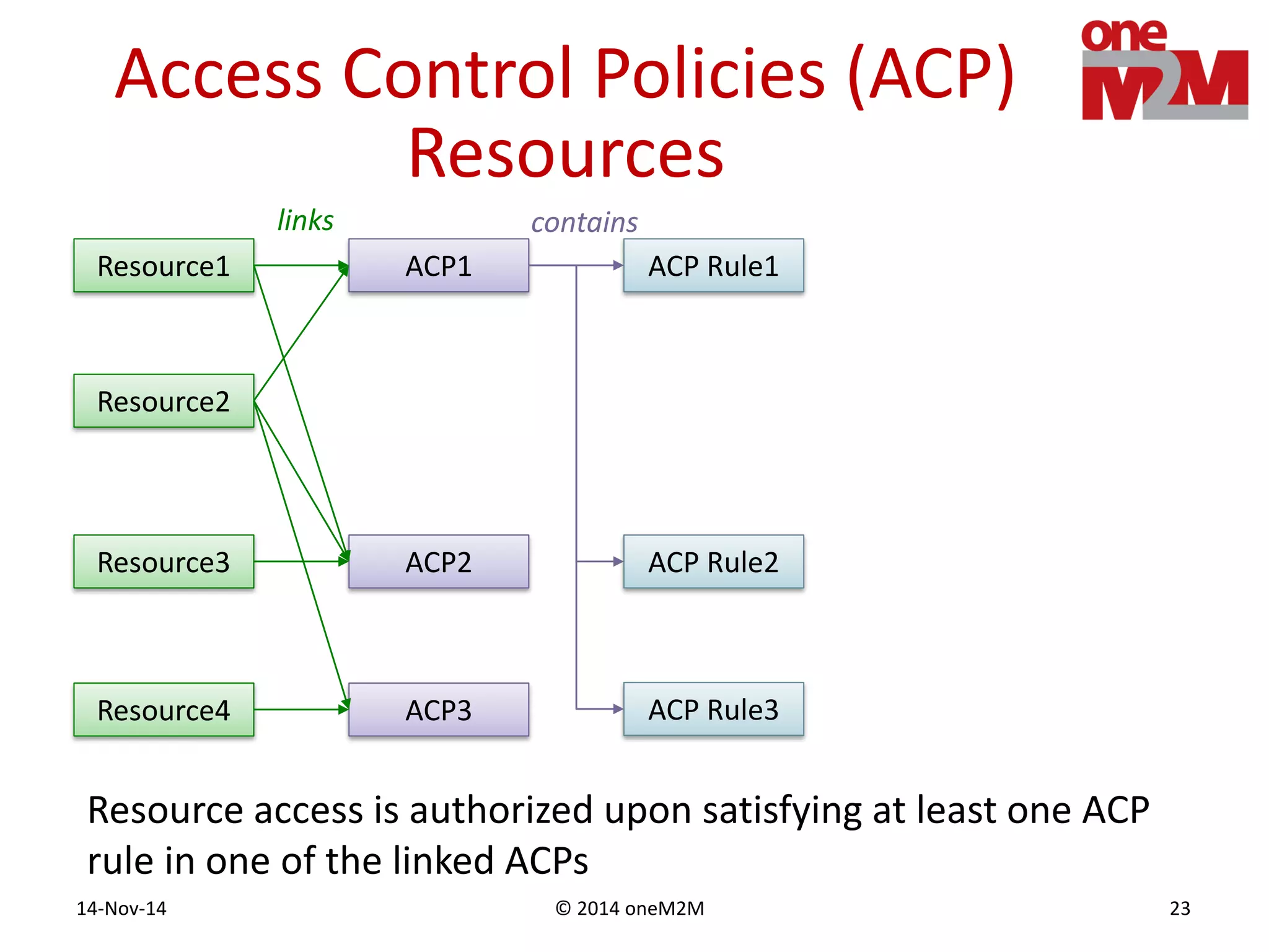 © 2014 oneM2M14-Nov-14 23
Access Control Policies (ACP)
Resources
Resource1
Resource4
Resource3
Resource2
ACP1
ACP3
ACP2
ACP Rule1
ACP Rule2
links contains
ACP Rule3
Resource access is authorized upon satisfying at least one ACP
rule in one of the linked ACPs
 