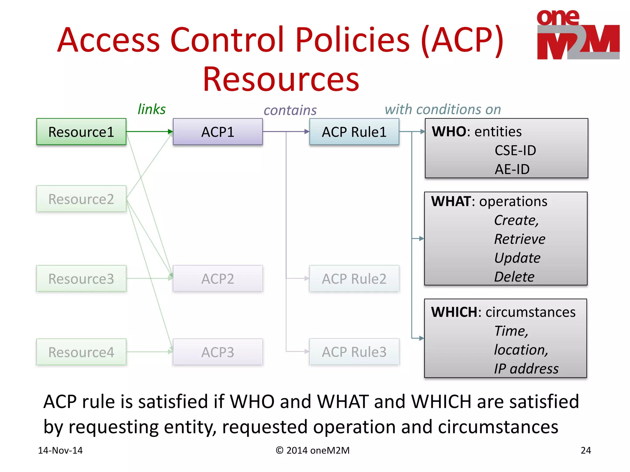 © 2014 oneM2M14-Nov-14 24
Resource1
Resource4
Resource3
Resource2
ACP1
ACP3
ACP2
ACP Rule1
ACP Rule2
links contains
WHO: entities
CSE-ID
AE-ID
WHICH: circumstances
Time,
location,
IP address
WHAT: operations
Create,
Retrieve
Update
Delete
with conditions on
ACP Rule3
ACP rule is satisfied if WHO and WHAT and WHICH are satisfied
by requesting entity, requested operation and circumstances
Access Control Policies (ACP)
Resources
 