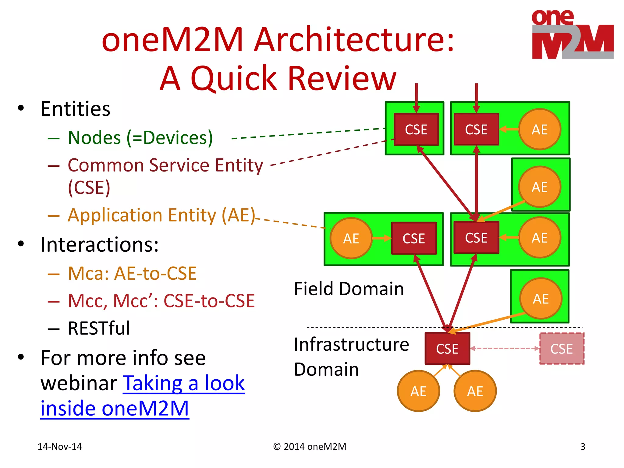 © 2014 oneM2M14-Nov-14 3
oneM2M Architecture:
A Quick Review
• Entities
– Nodes (=Devices)
– Common Service Entity
(CSE)
– Application Entity (AE)
• Interactions:
– Mca: AE-to-CSE
– Mcc, Mcc’: CSE-to-CSE
– RESTful
• For more info see
webinar Taking a look
inside oneM2M
CSE
CSE CSE
CSE CSE
AE
AE
AE
AE
AE
AE
AE
CSE
Field Domain
Infrastructure
Domain
 