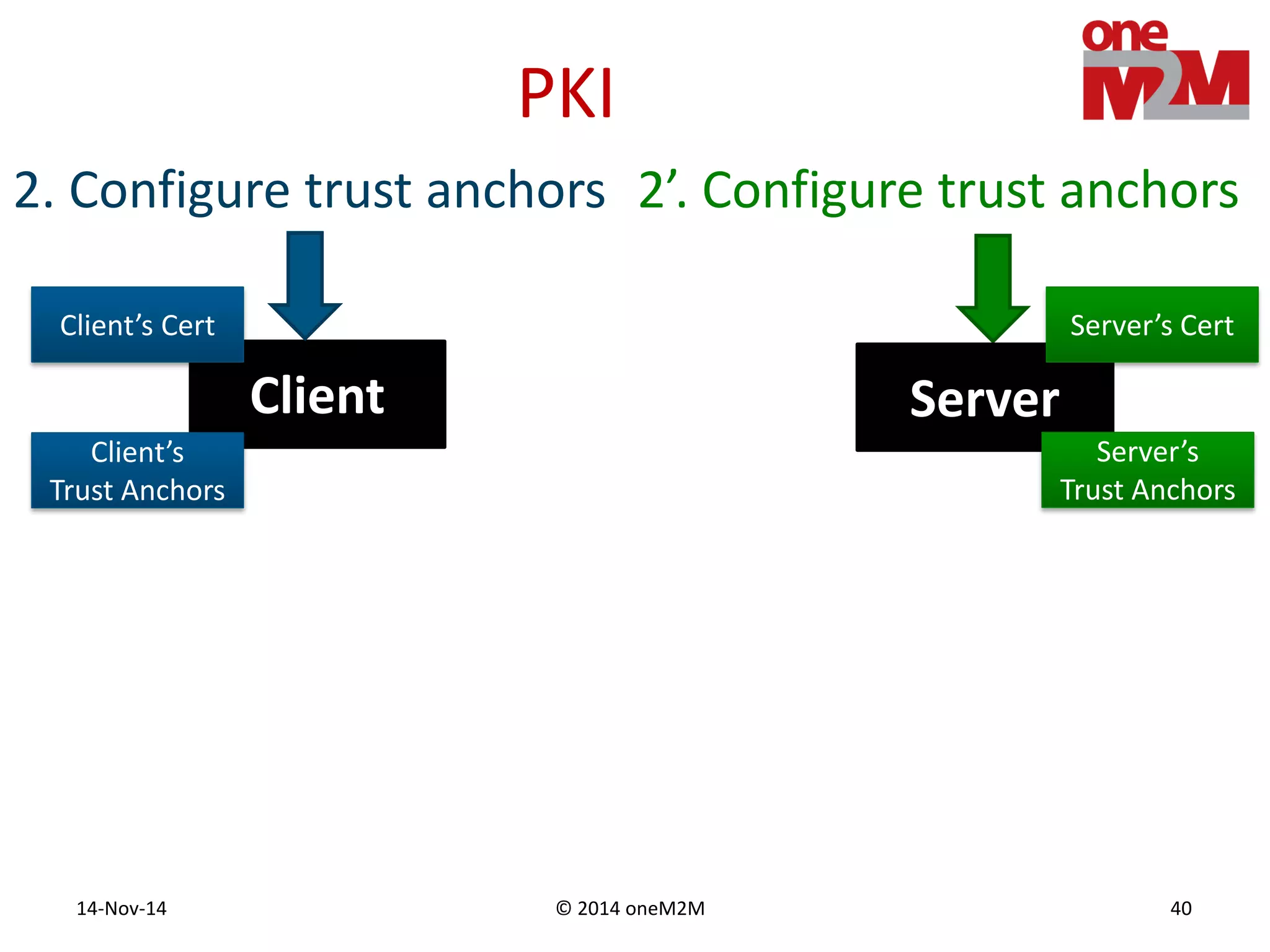 © 2014 oneM2M14-Nov-14 40
PKI
Client Server
2. Configure trust anchors 2’. Configure trust anchors
Client’s Cert Server’s Cert
Client’s
Trust Anchors
Server’s
Trust Anchors
 