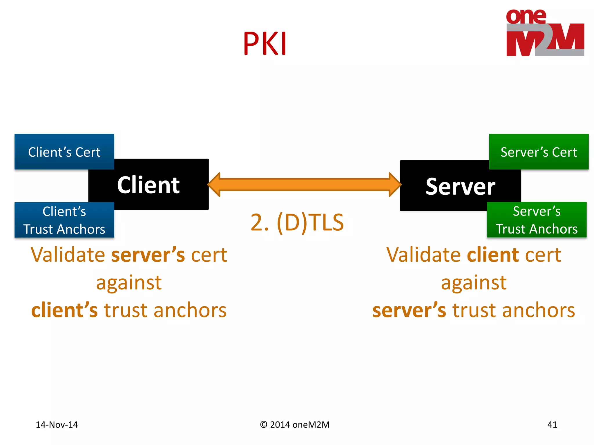 © 2014 oneM2M14-Nov-14 41
PKI
Client Server
Client’s Cert Server’s Cert
Client’s
Trust Anchors
Server’s
Trust Anchors2. (D)TLS
Validate client cert
against
server’s trust anchors
Validate server’s cert
against
client’s trust anchors
 
