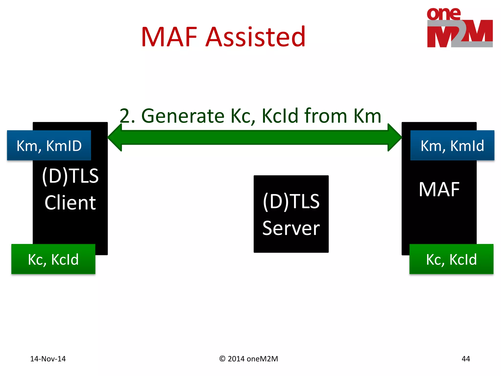 © 2014 oneM2M14-Nov-14 44
MAF Assisted
(D)TLS
Client
2. Generate Kc, KcId from Km
MAF
(D)TLS
Server
Km, KmID Km, KmId
Kc, KcId Kc, KcId
 