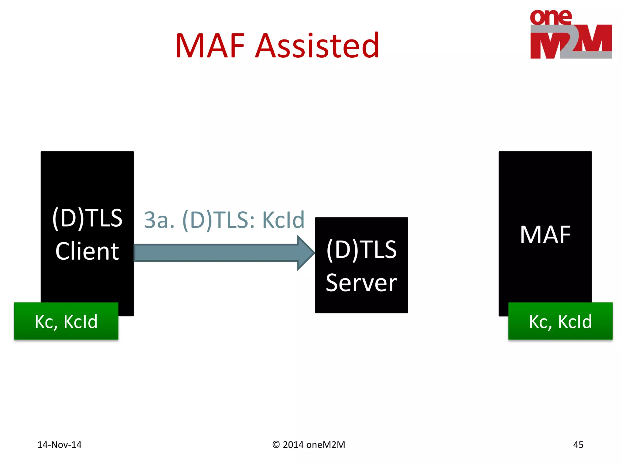 © 2014 oneM2M14-Nov-14 45
MAF Assisted
(D)TLS
Client
MAF
(D)TLS
Server
3a. (D)TLS: KcId
Kc, KcId Kc, KcId
 