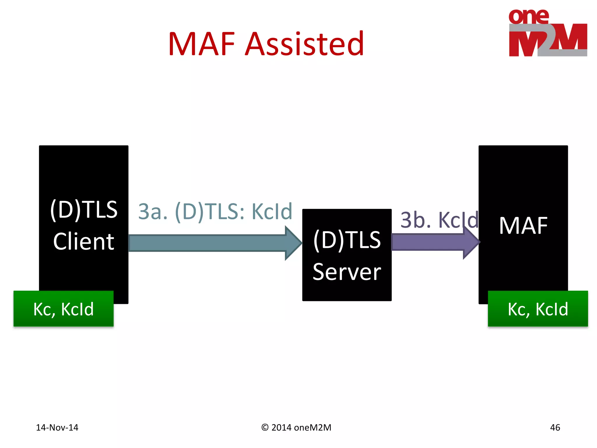 © 2014 oneM2M14-Nov-14 46
MAF Assisted
(D)TLS
Client
MAF
(D)TLS
Server
3a. (D)TLS: KcId 3b. KcId
Kc, KcId Kc, KcId
 