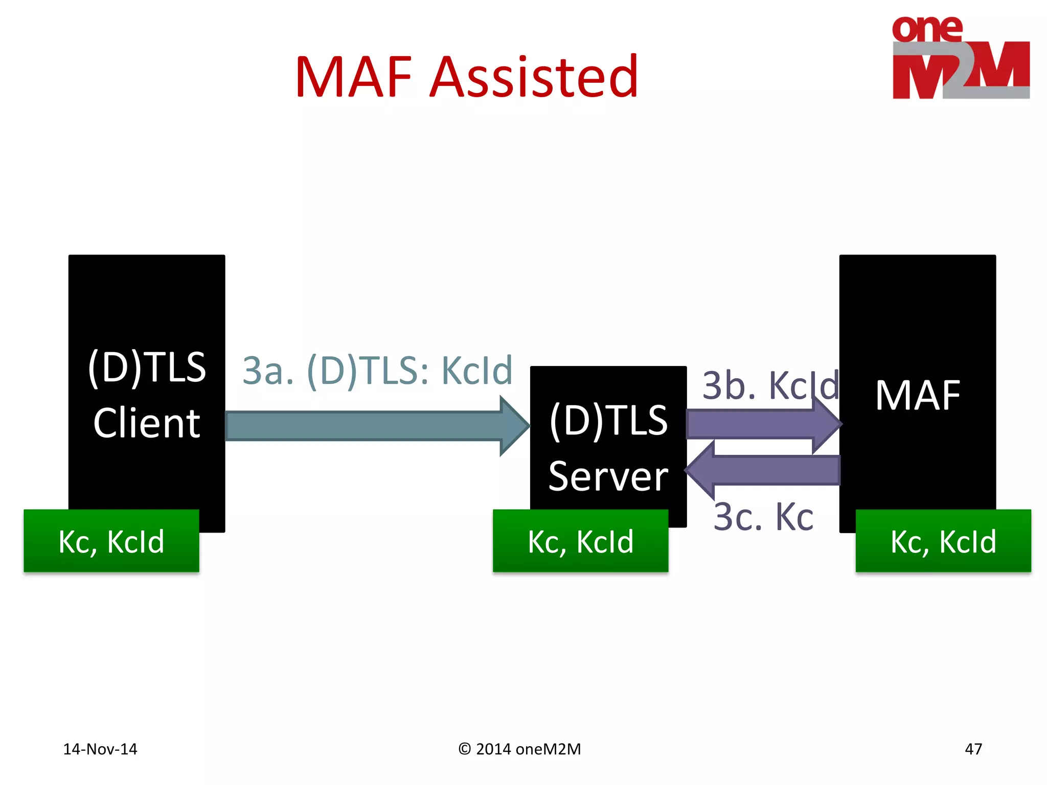 © 2014 oneM2M14-Nov-14 47
MAF Assisted
(D)TLS
Client
MAF
(D)TLS
Server
3a. (D)TLS: KcId 3b. KcId
3c. Kc
Kc, KcIdKc, KcIdKc, KcId
 