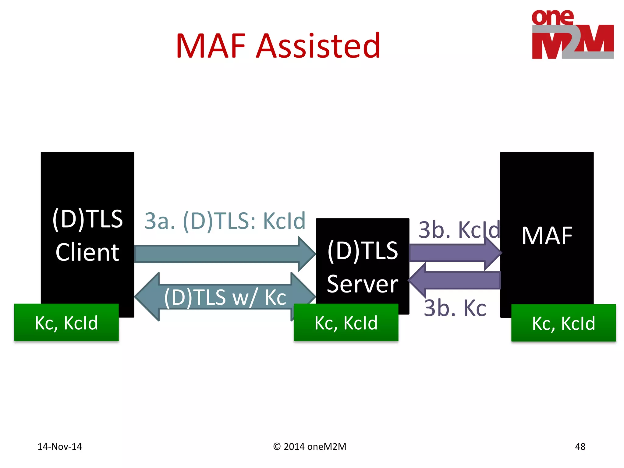 © 2014 oneM2M14-Nov-14 48
MAF Assisted
(D)TLS
Client
MAF
(D)TLS
Server
3a. (D)TLS: KcId 3b. KcId
(D)TLS w/ Kc 3b. Kc
Kc, KcIdKc, KcIdKc, KcId
 
