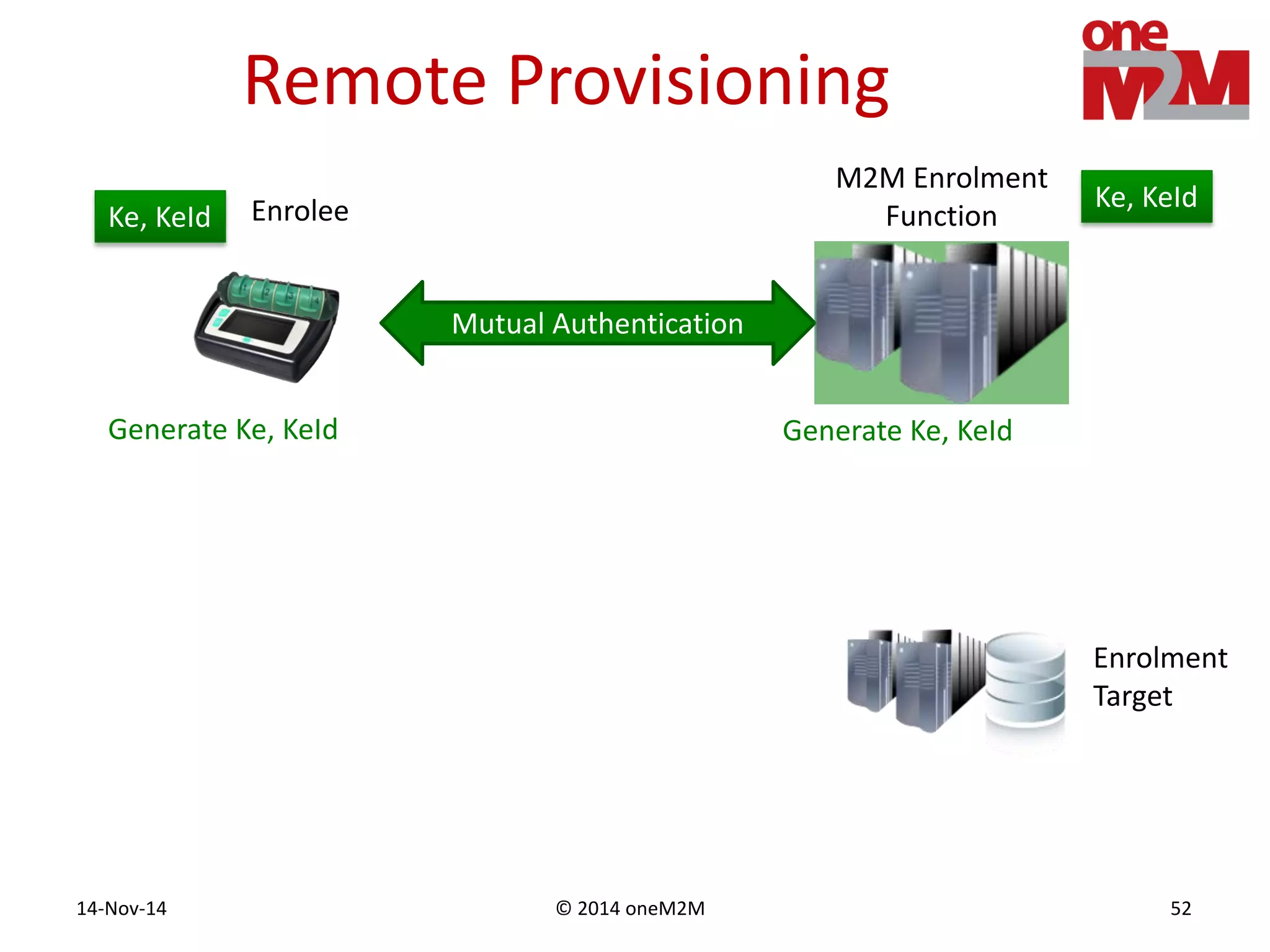 © 2014 oneM2M14-Nov-14 52
Remote Provisioning
Mutual Authentication
M2M Enrolment
FunctionEnrolee
Enrolment
Target
Generate Ke, KeId Generate Ke, KeId
Ke, KeId
Ke, KeId
 