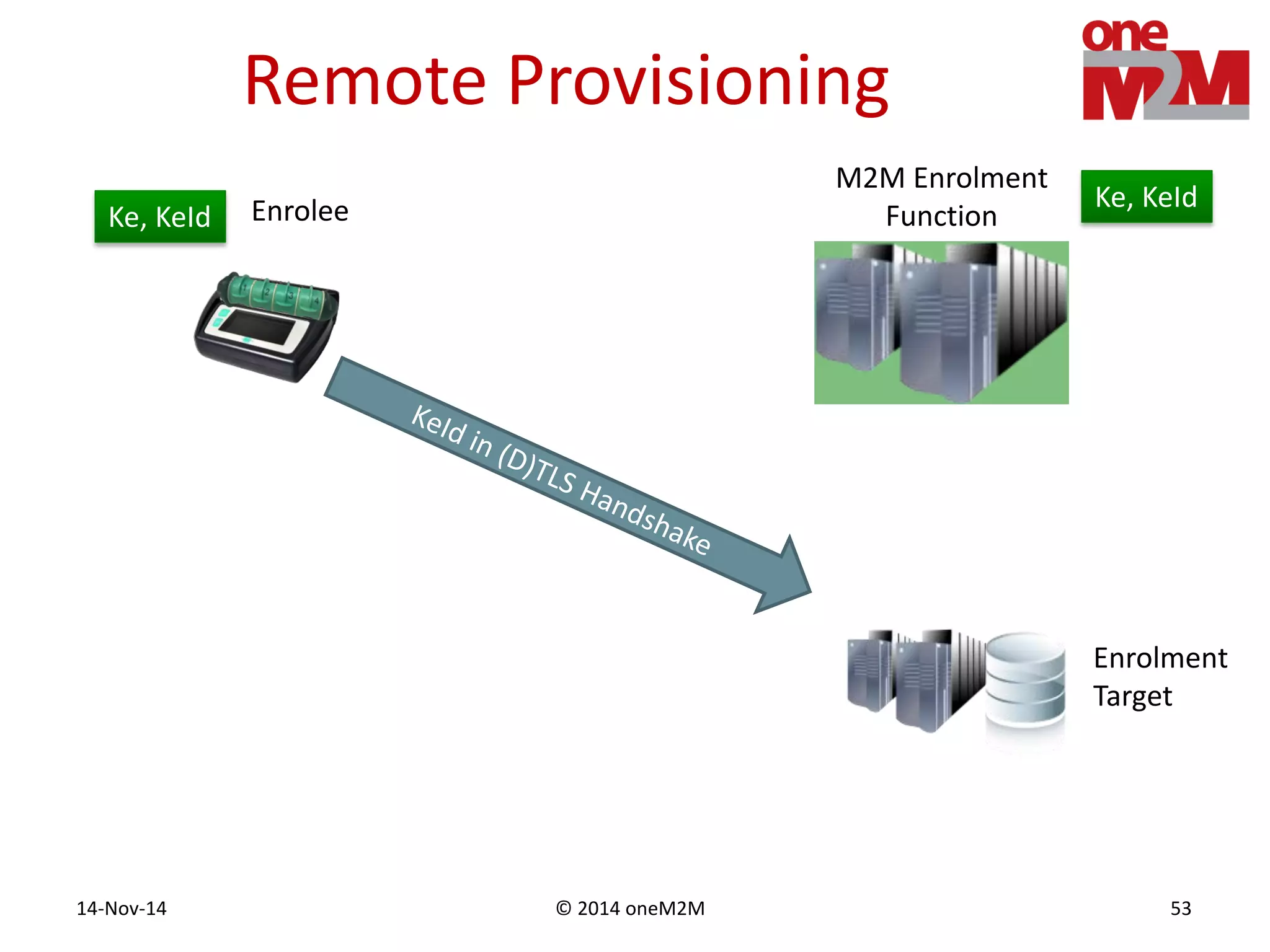 © 2014 oneM2M14-Nov-14 53
Remote Provisioning
M2M Enrolment
FunctionEnrolee
Enrolment
Target
Ke, KeId
Ke, KeId
 