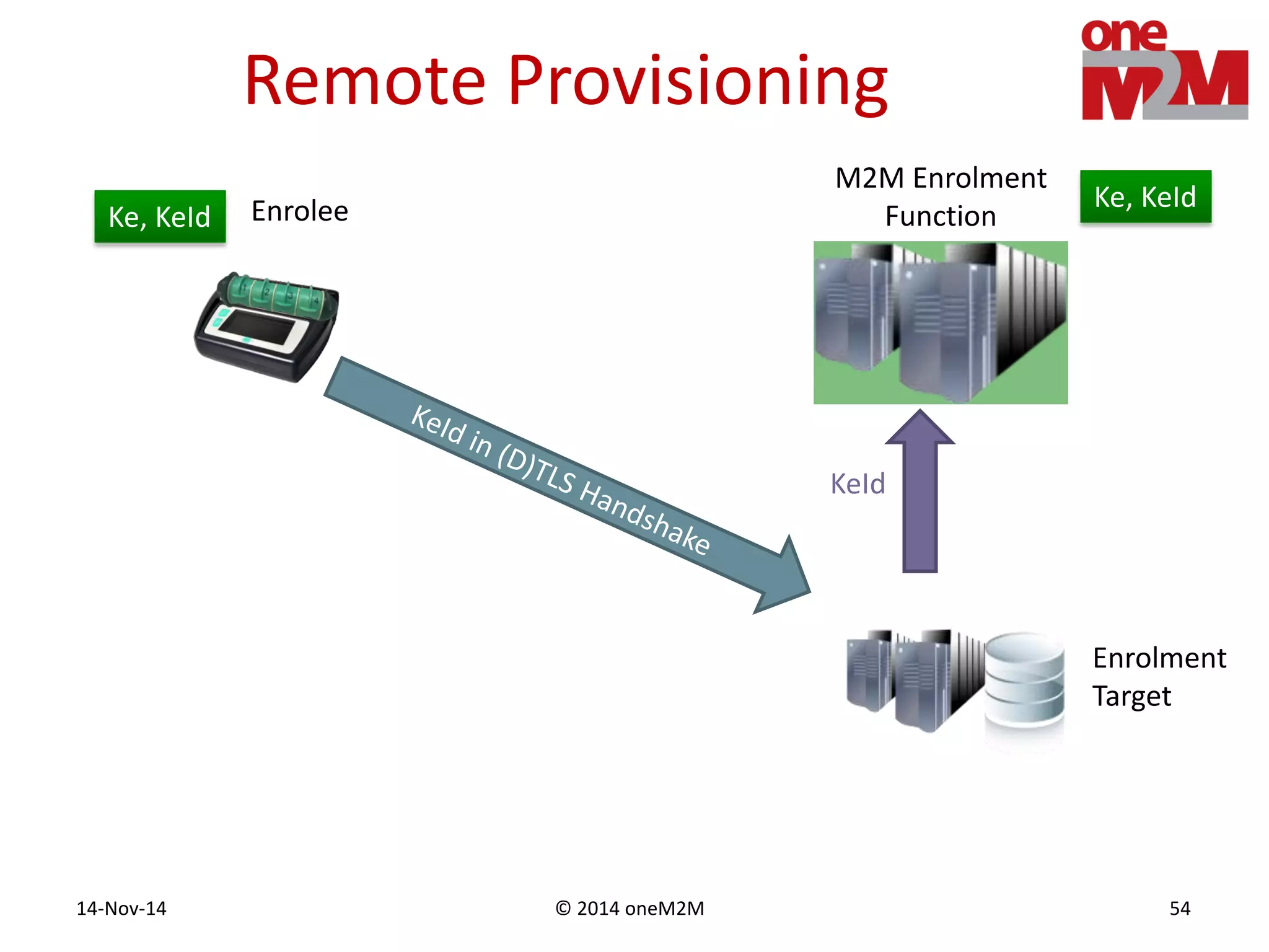 © 2014 oneM2M14-Nov-14 54
Remote Provisioning
M2M Enrolment
FunctionEnrolee
Enrolment
Target
Ke, KeId
Ke, KeId
KeId
 