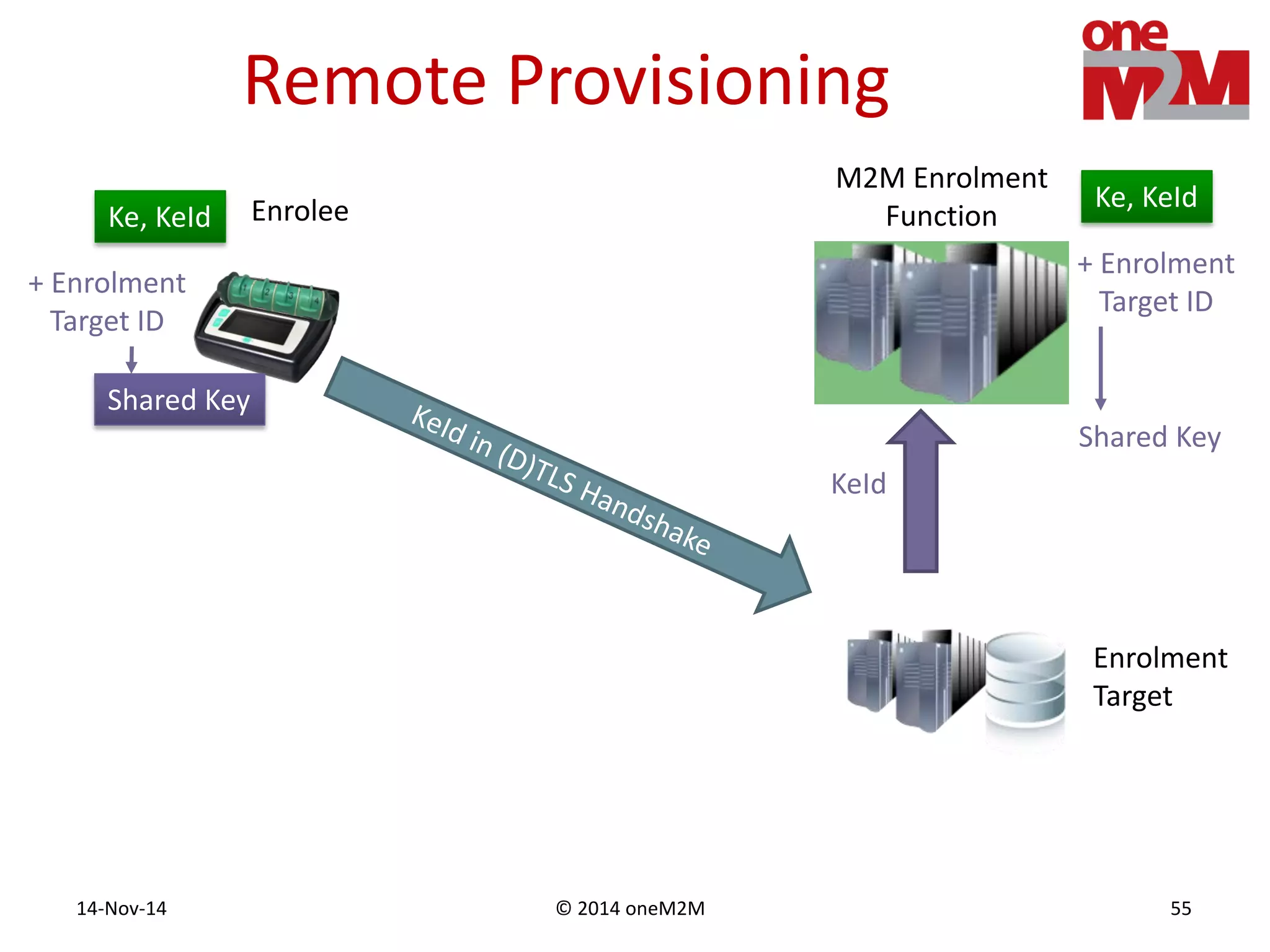 © 2014 oneM2M14-Nov-14 55
Remote Provisioning
M2M Enrolment
FunctionEnrolee
Enrolment
Target
Ke, KeId
Ke, KeId
KeId
+ Enrolment
Target ID
+ Enrolment
Target ID
Shared Key
Shared Key
 