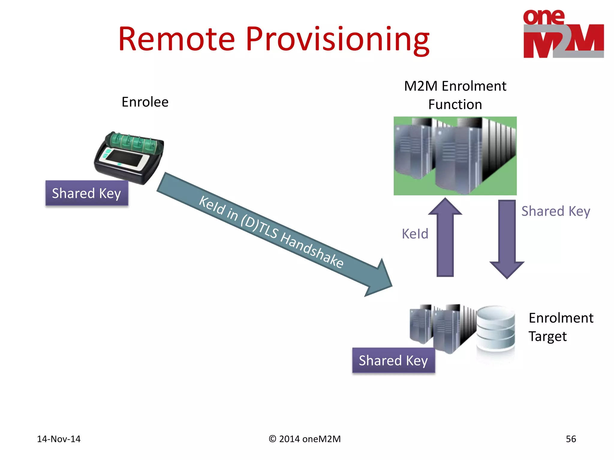 © 2014 oneM2M14-Nov-14 56
Remote Provisioning
M2M Enrolment
FunctionEnrolee
Enrolment
Target
KeId
Shared Key
Shared Key
Shared Key
 