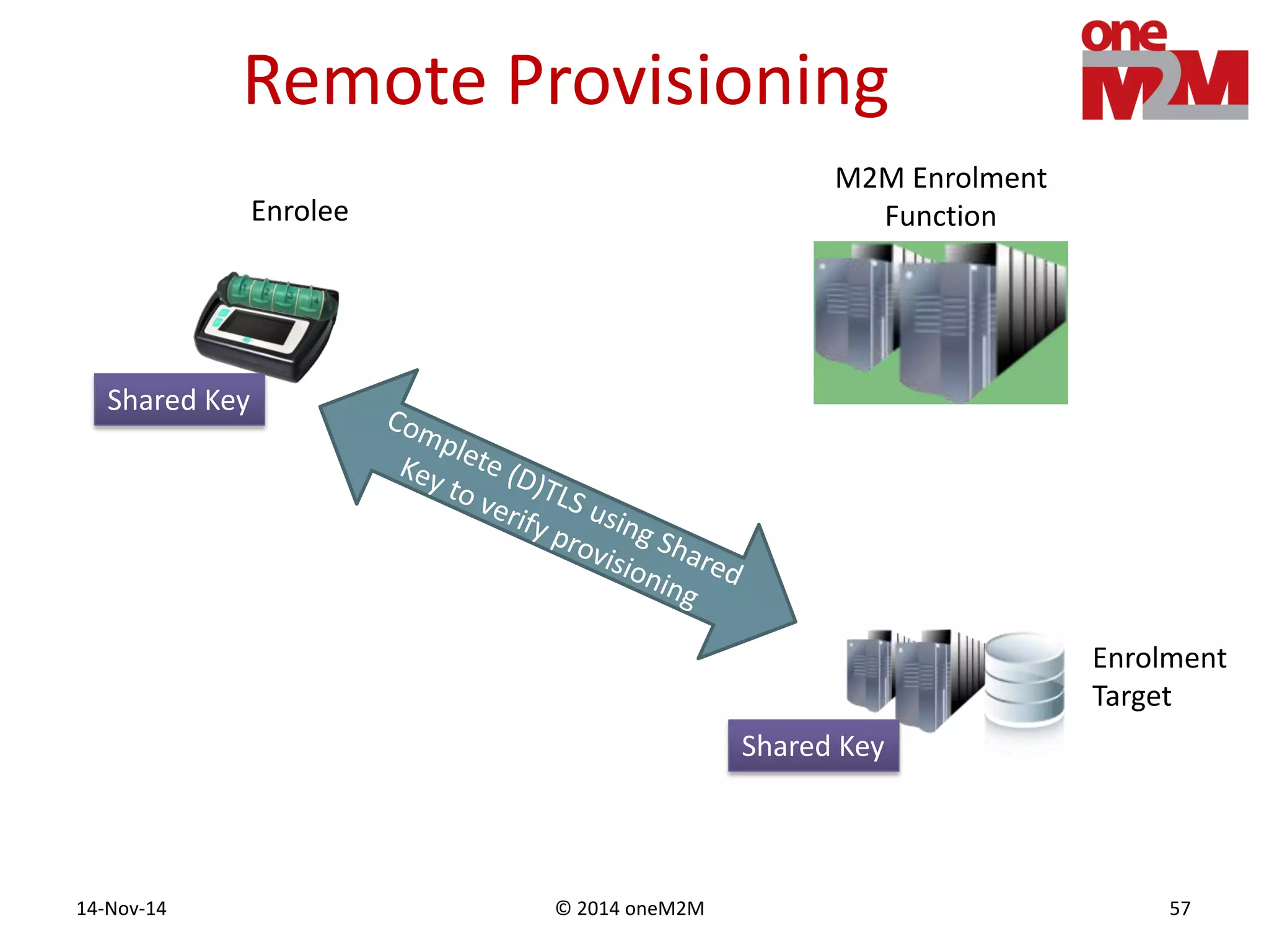 © 2014 oneM2M14-Nov-14 57
Remote Provisioning
M2M Enrolment
FunctionEnrolee
Enrolment
Target
Shared Key
Shared Key
 