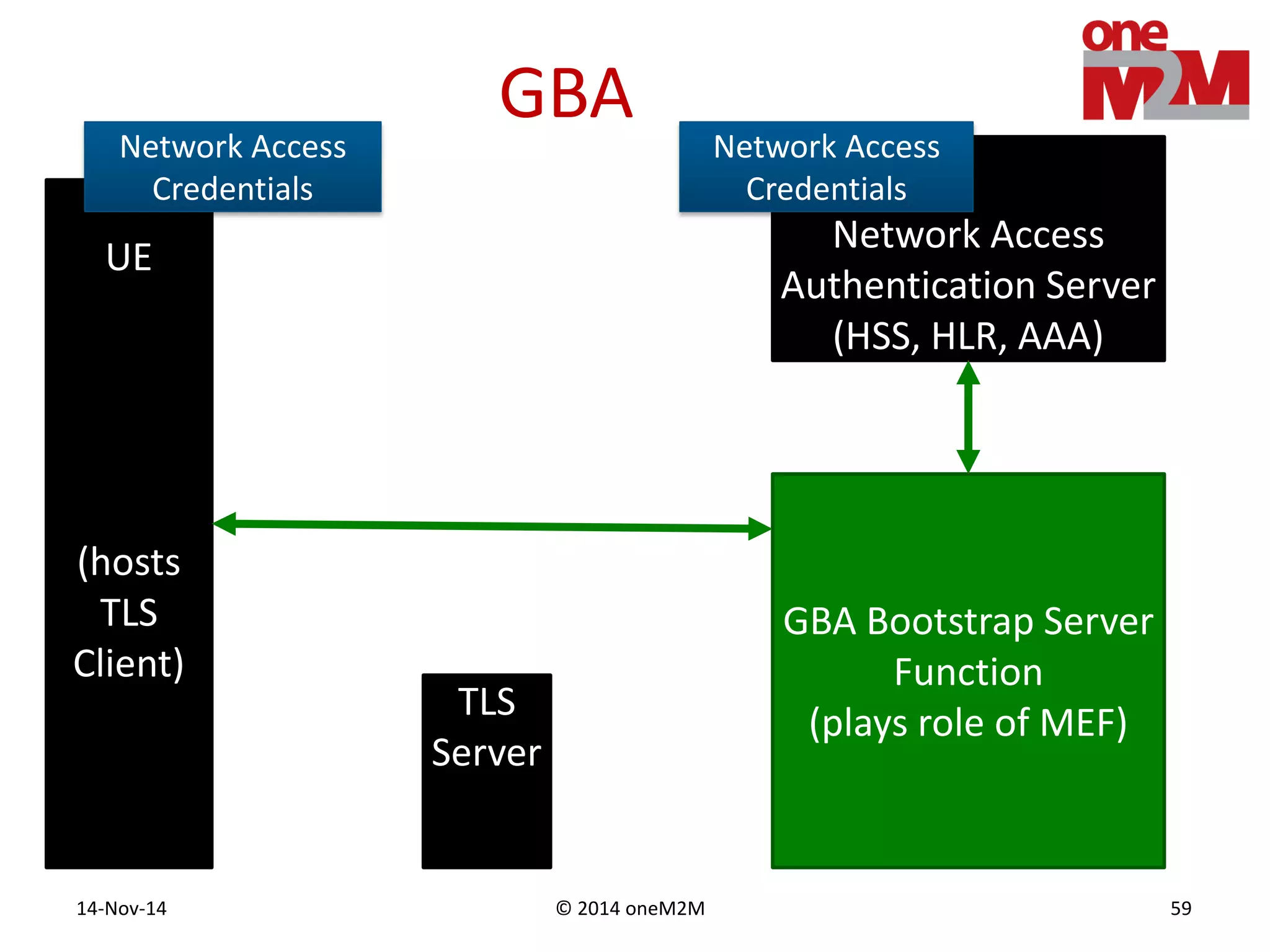 © 2014 oneM2M14-Nov-14 59
GBA
UE
(hosts
TLS
Client)
Network Access
Authentication Server
(HSS, HLR, AAA)
TLS
Server
Network Access
Credentials
GBA Bootstrap Server
Function
(plays role of MEF)
Network Access
Credentials
 