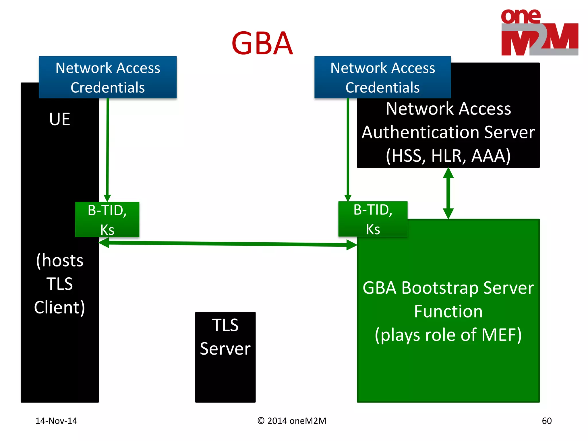 © 2014 oneM2M14-Nov-14 60
GBA
UE
(hosts
TLS
Client)
Network Access
Authentication Server
(HSS, HLR, AAA)
TLS
Server
Network Access
Credentials
Network Access
Credentials
GBA Bootstrap Server
Function
(plays role of MEF)
B-TID,
Ks
B-TID,
Ks
 