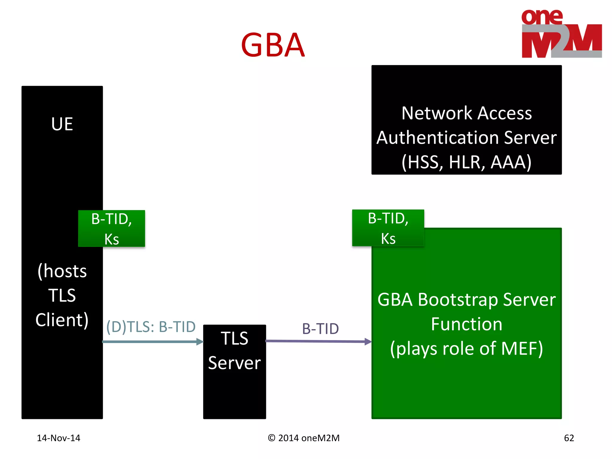 © 2014 oneM2M14-Nov-14 62
GBA
UE
(hosts
TLS
Client)
Network Access
Authentication Server
(HSS, HLR, AAA)
TLS
Server
GBA Bootstrap Server
Function
(plays role of MEF)
B-TID,
Ks
B-TID(D)TLS: B-TID
B-TID,
Ks
 