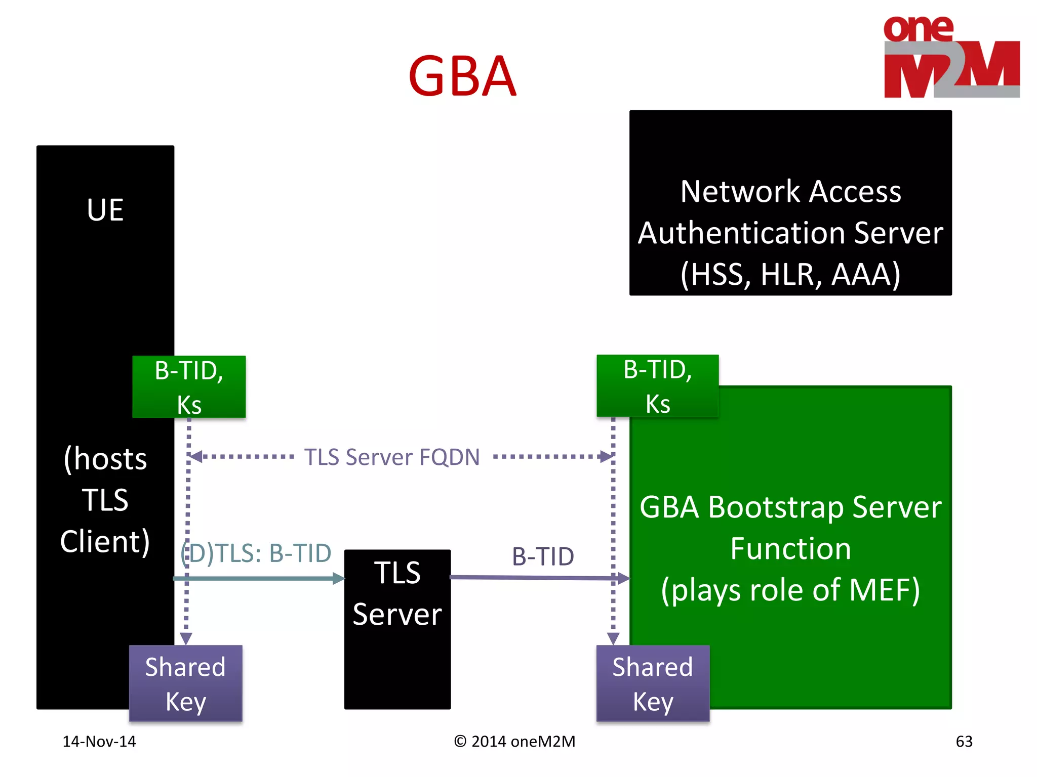 © 2014 oneM2M14-Nov-14 63
GBA
UE
(hosts
TLS
Client)
Network Access
Authentication Server
(HSS, HLR, AAA)
TLS
Server
GBA Bootstrap Server
Function
(plays role of MEF)
B-TID,
Ks
Shared
Key
(D)TLS: B-TID B-TID
TLS Server FQDN
B-TID,
Ks
Shared
Key
 