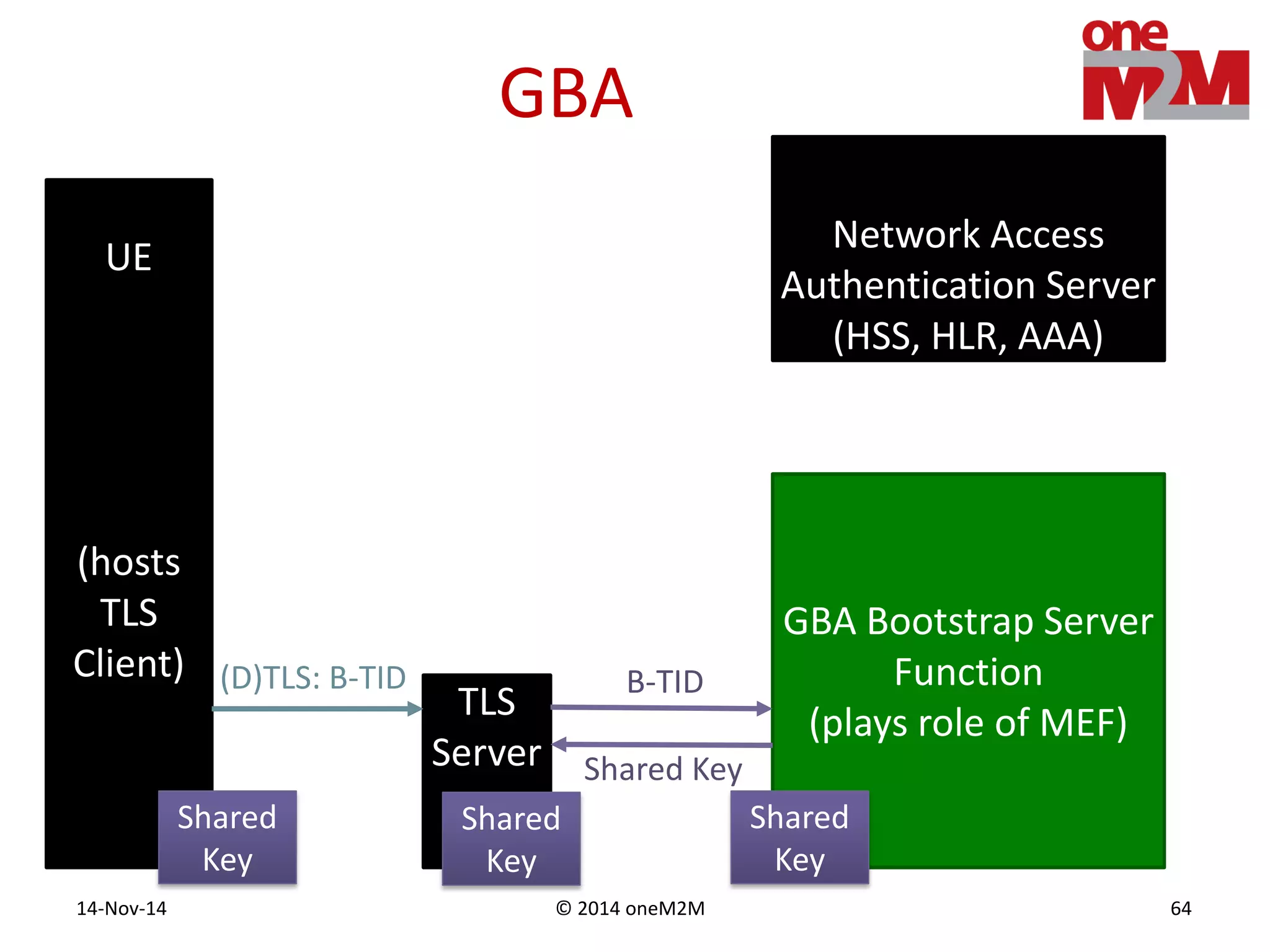 © 2014 oneM2M14-Nov-14 64
GBA
UE
(hosts
TLS
Client)
Network Access
Authentication Server
(HSS, HLR, AAA)
TLS
Server
GBA Bootstrap Server
Function
(plays role of MEF)
Shared
Key
Shared Key
Shared
Key
(D)TLS: B-TID B-TID
Shared
Key
 