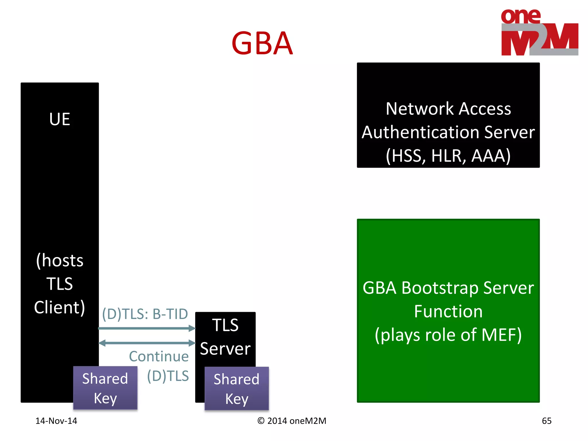 © 2014 oneM2M14-Nov-14 65
GBA
UE
(hosts
TLS
Client)
Network Access
Authentication Server
(HSS, HLR, AAA)
TLS
Server
GBA Bootstrap Server
Function
(plays role of MEF)
Shared
Key
Shared
Key
Continue
(D)TLS
(D)TLS: B-TID
 
