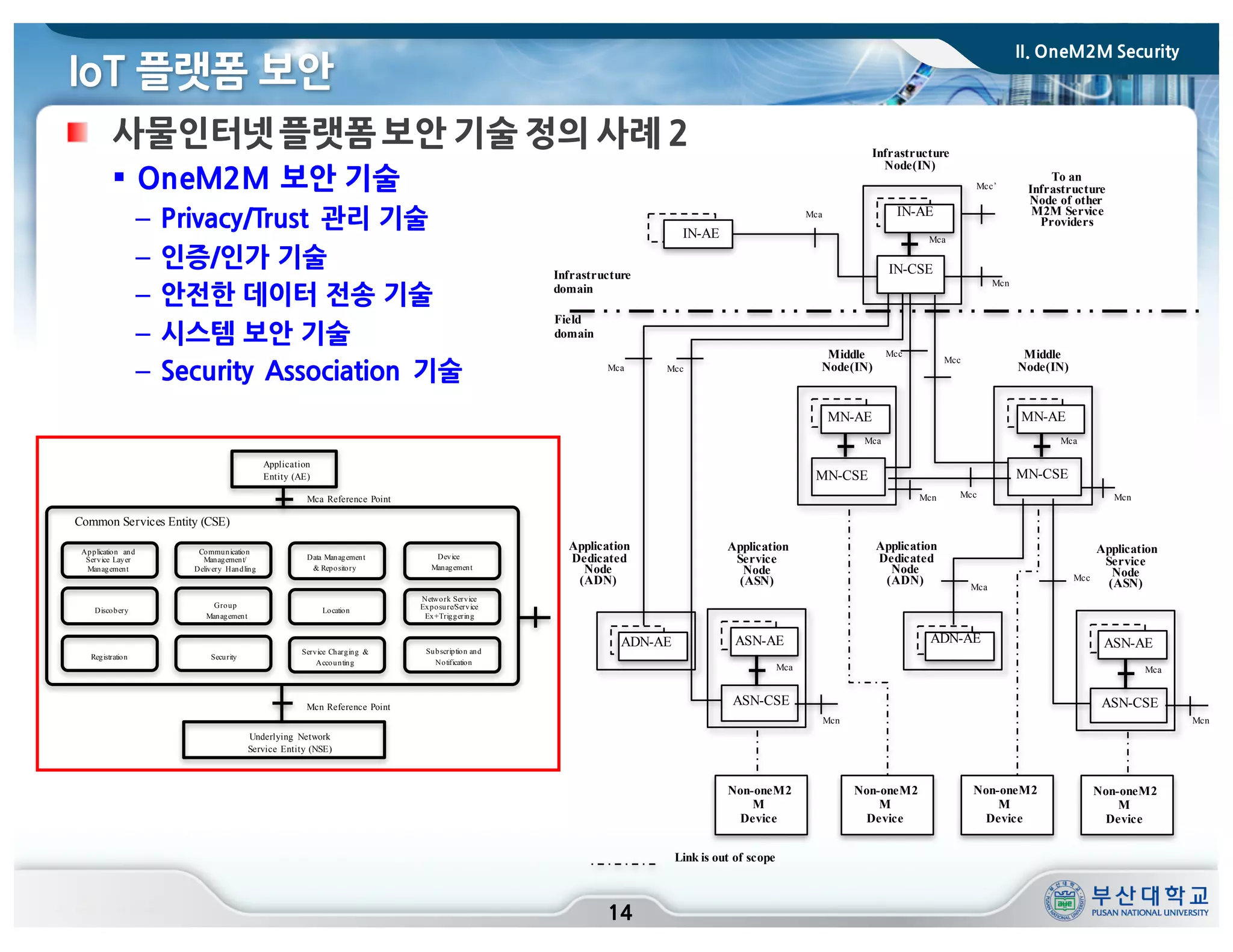 IoT 플랫폼 보안
14
사물인터넷 플랫폼 보안 기술 정의 사례 2
§ OneM2M 보안 기술
– Privacy/Trust 관리 기술
– 인증/인가 기술
– 안전한 데이터 전송 기술
– 시스템 보안 기술
– Security Association 기술
Infrastructure
domain
Field
domain
Non-oneM2
M
Device
Non-oneM2
M
Device
Non-oneM2
M
Device
Non-oneM2
M
Device
To an
Infrastructure
Node of other
M2M Service
Providers
IN-AE Mca
Infrastructure
Node(IN)
IN-AE
IN-CSE
Mca
Middle
Node(IN)
MN-CSE
MN-AE
Mca
Middle
Node(IN)
Mca
Mca
Mca
MN-CSE
MN-AE
Application
Dedicated
Node
(ADN)
ADN-AE
Mca
Application
Service
Node
(ASN)
ASN-AE
ASN-CSE
Application
Dedicated
Node
(ADN)
ADN-AE
Mca
Application
Service
Node
(ASN)
ASN-AE
ASN-CSE
Mcc’
Mcn
Mcc
Mcc
Mcc
McnMcn Mcc
Mcc
Mcn Mcn
Link is out of scope
Application
Entity (AE)
Mca Reference Point
Mcn Reference Point
Common Services Entity (CSE)
Application and
Service Layer
Management
Communication
Management/
Delivery Handling
Data Management
& Repository
Device
Management
Discobery
Group
Management
Location
Network Service
Exposure/Service
Ex+Triggering
Registration Security
Service Charging &
Accounting
Subscription and
Notification
Underlying Network
Service Entity (NSE)
II. OneM2M Security
 