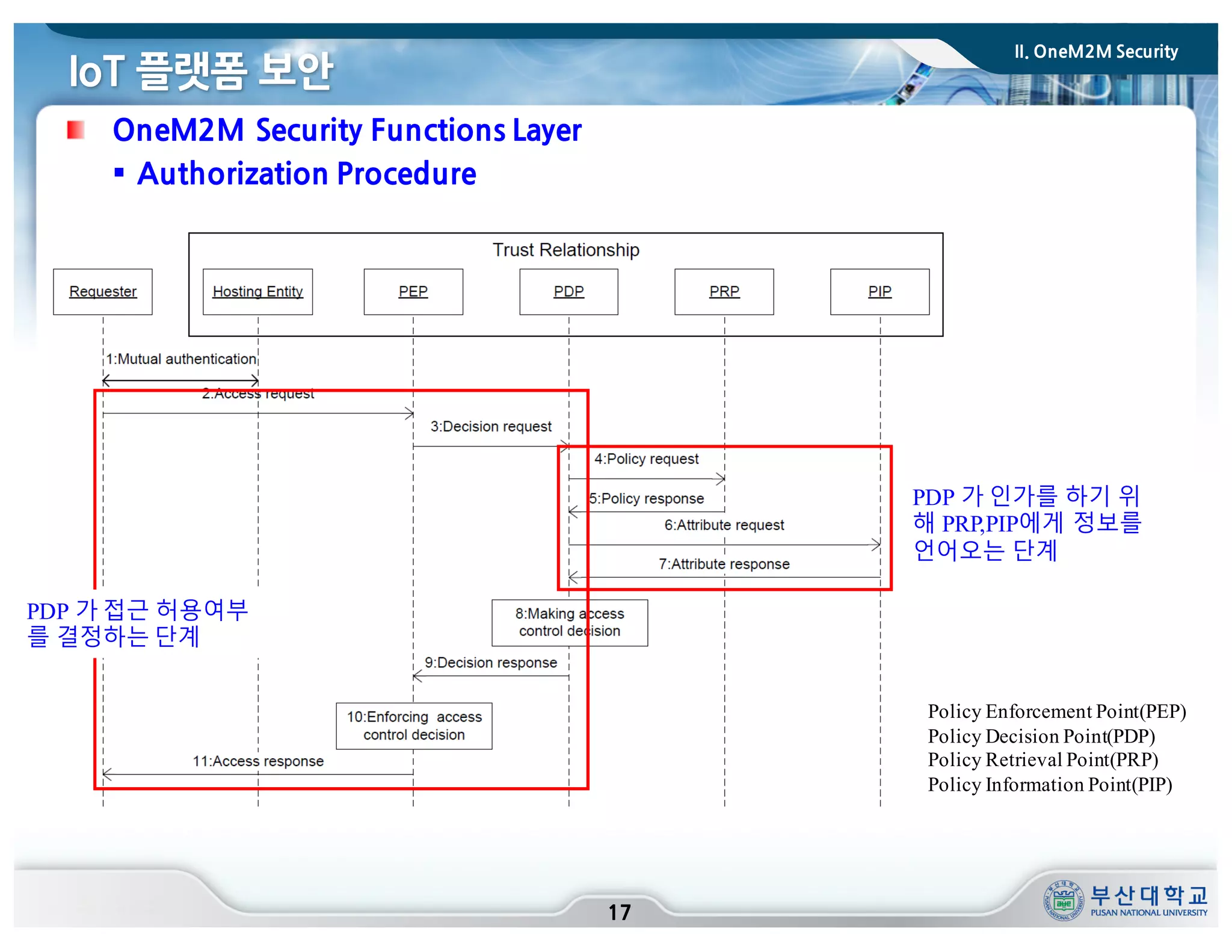 IoT 플랫폼 보안
17
OneM2M Security Functions Layer
§ Authorization Procedure
Policy Enforcement Point(PEP)
Policy Decision Point(PDP)
Policy Retrieval Point(PRP)
Policy Information Point(PIP)
PDP 가 인가를 하기 위
해 PRP,PIP에게 정보를
언어오는 단계
PDP 가 접근 허용여부
를 결정하는 단계
II. OneM2M Security
 