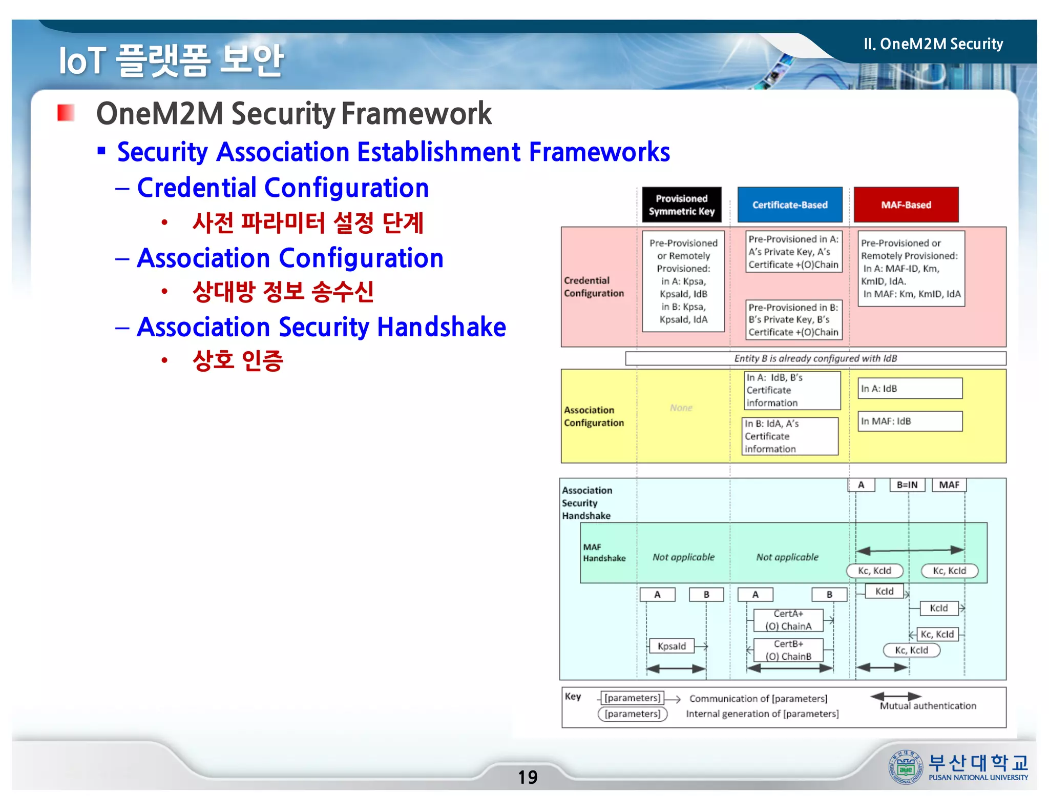 IoT 플랫폼 보안
19
OneM2M Security Framework
§ Security Association Establishment Frameworks
– Credential Configuration
• 사전 파라미터 설정 단계
– Association Configuration
• 상대방 정보 송수신
– Association Security Handshake
• 상호 인증
II. OneM2M Security
 