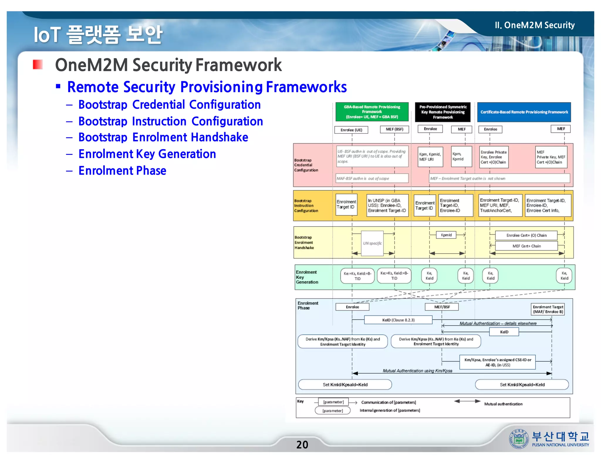 IoT 플랫폼 보안
20
OneM2M Security Framework
§ Remote Security Provisioning Frameworks
– Bootstrap Credential Configuration
– Bootstrap Instruction Configuration
– Bootstrap Enrolment Handshake
– Enrolment Key Generation
– Enrolment Phase
II. OneM2M Security
 