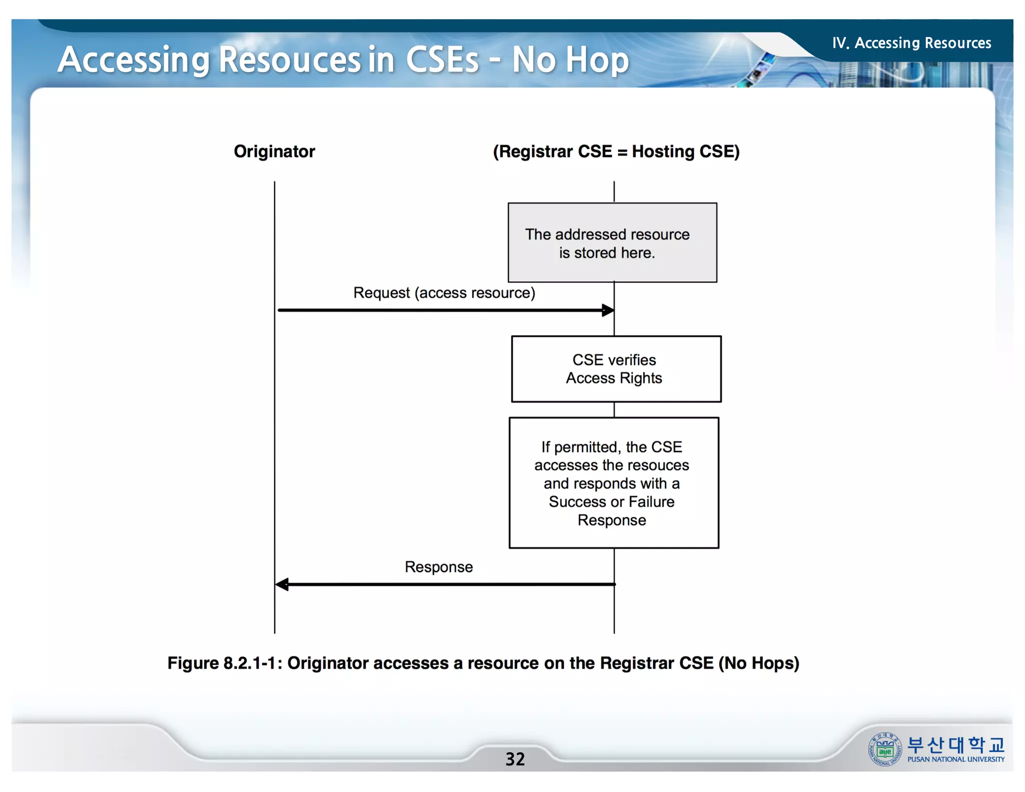 Accessing Resouces in CSEs ­ No Hop
32
IV. Accessing Resources
 