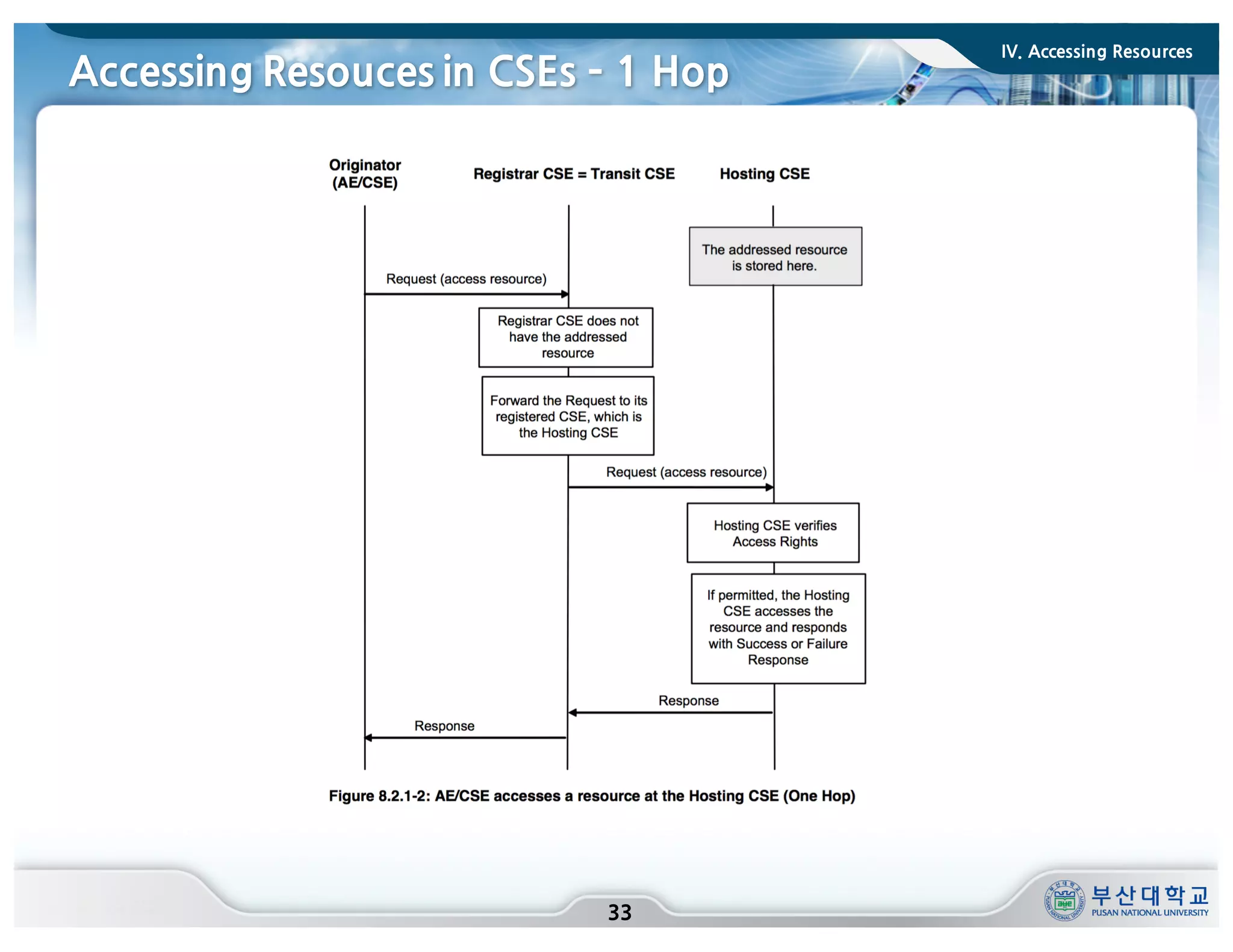 Accessing Resouces in CSEs ­ 1 Hop
33
IV. Accessing Resources
 