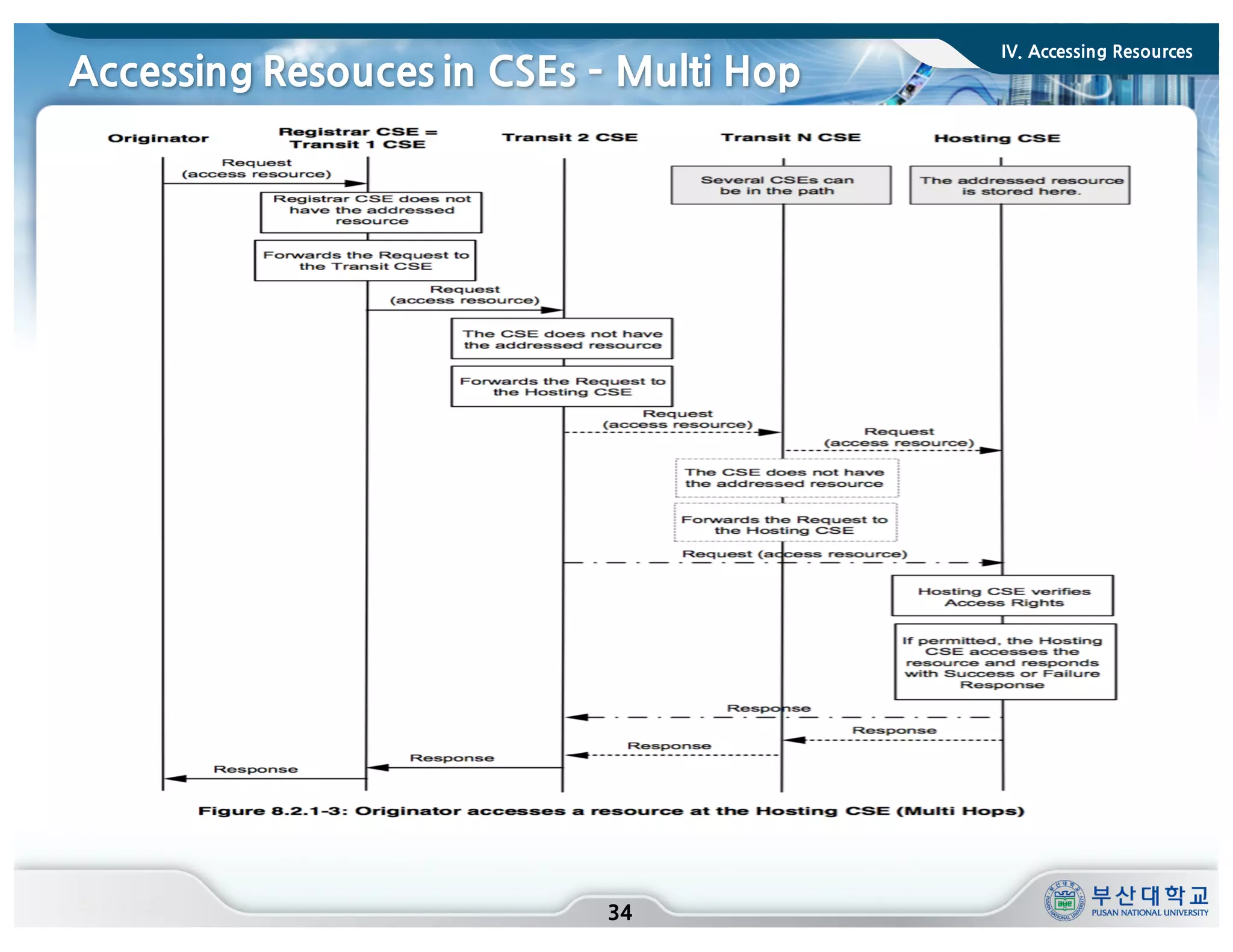 Accessing Resouces in CSEs ­ Multi Hop
34
IV. Accessing Resources
 