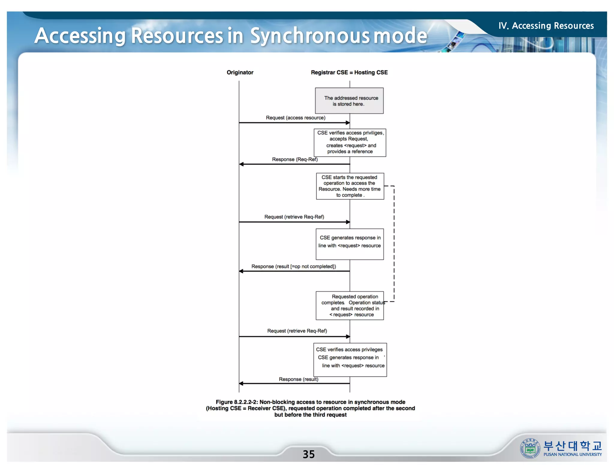 Accessing Resources in Synchronous mode
35
IV. Accessing Resources
 