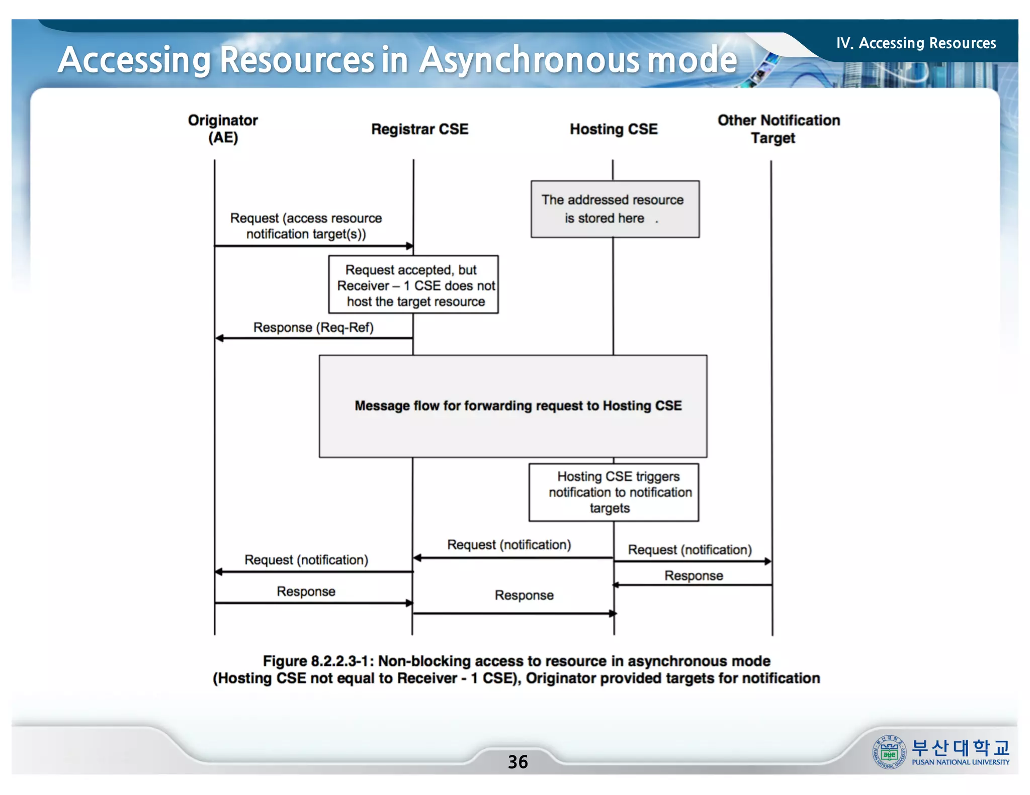 Accessing Resources in Asynchronous mode
36
IV. Accessing Resources
 