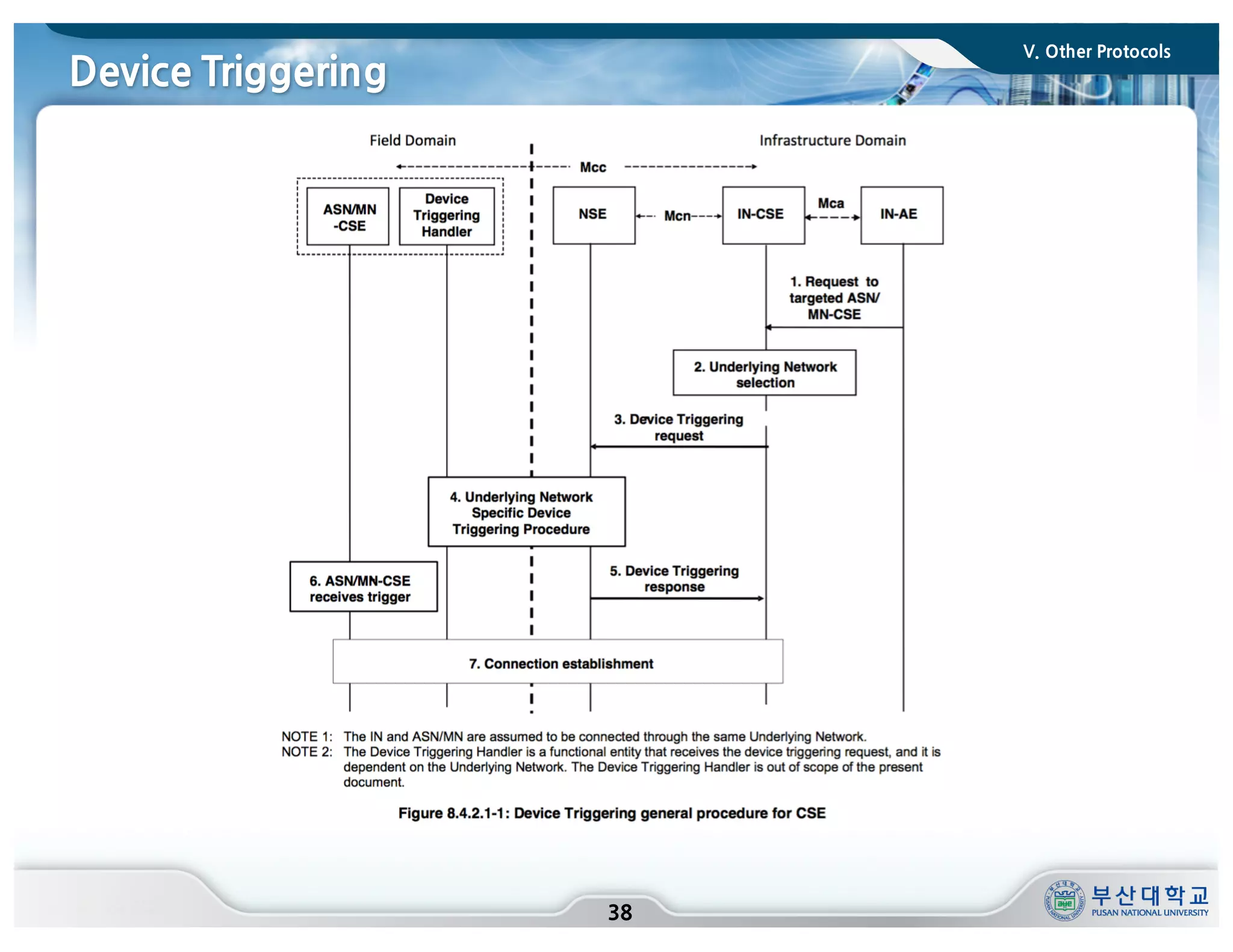 Device Triggering
38
V. Other Protocols
 