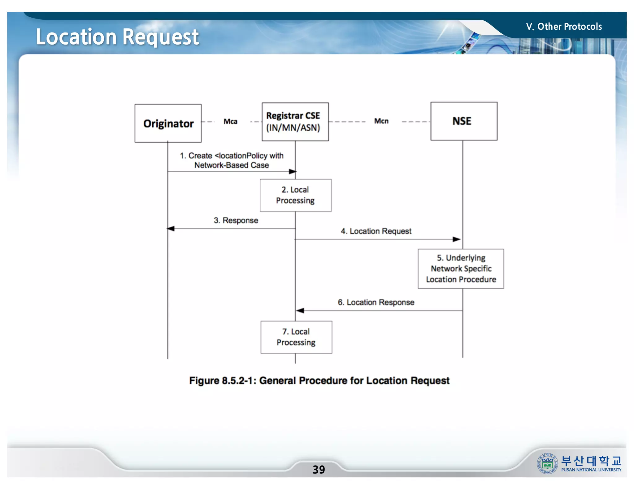 Location Request
39
V. Other Protocols
 