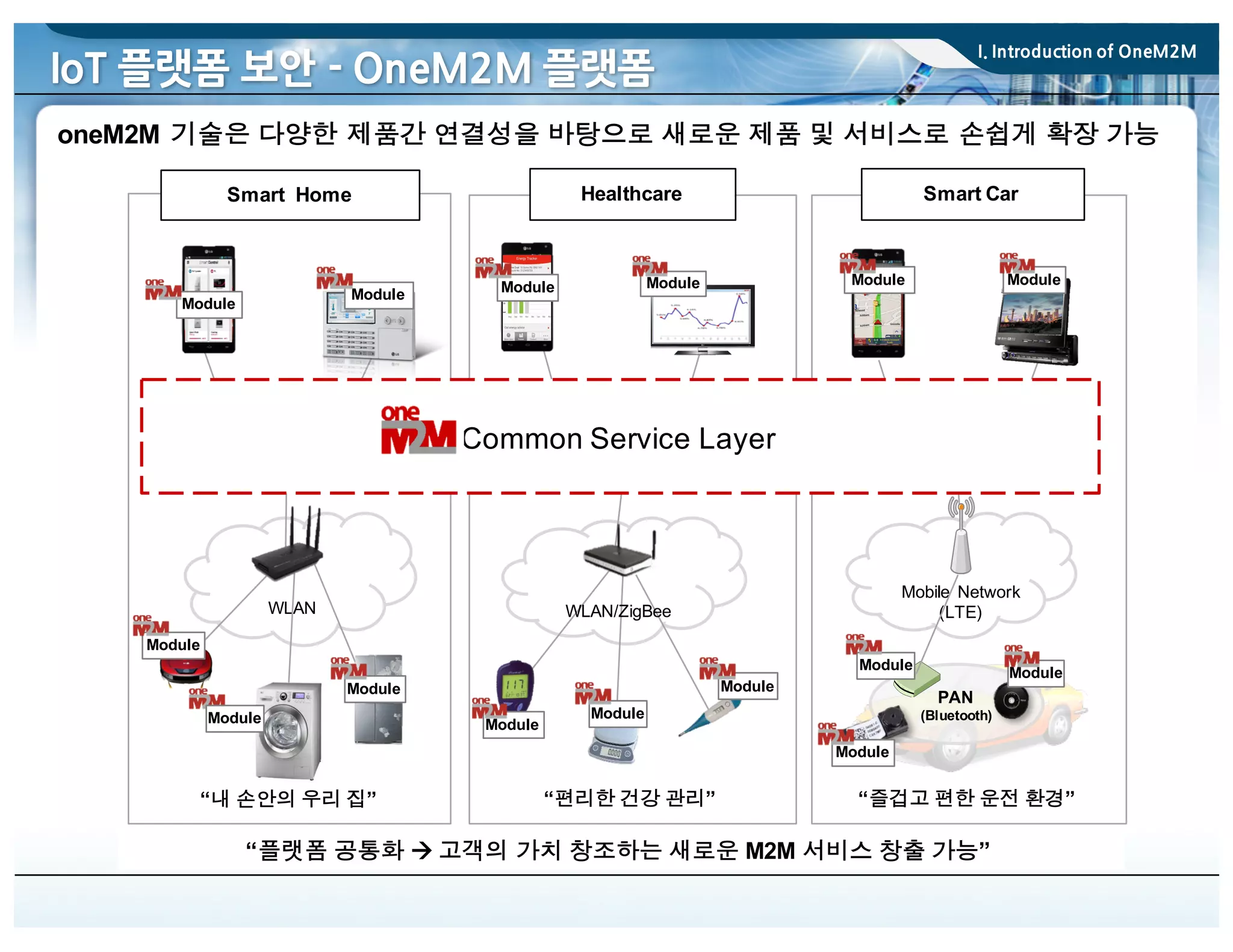 oneM2M 기술은 다양한 제품간 연결성을 바탕으로 새로운 제품 및 서비스로 손쉽게 확장 가능
IoT 플랫폼 보안 - OneM2M 플랫폼
WLAN
PAN
(Bluetooth)
Mobile Network
(LTE)WLAN/ZigBee
“내 손안의 우리 집” “즐겁고 편한 운전 환경”“편리한 건강 관리”
Smart Home Smart CarHealthcare
Common Service Layer
“플랫폼 공통화 à 고객의 가치 창조하는 새로운 M2M 서비스 창출 가능”
Module
Module Module Module Module Module
Module
Module
Module
Module
Module
Module
Module
Module
Module
I. Introduction of OneM2M
 