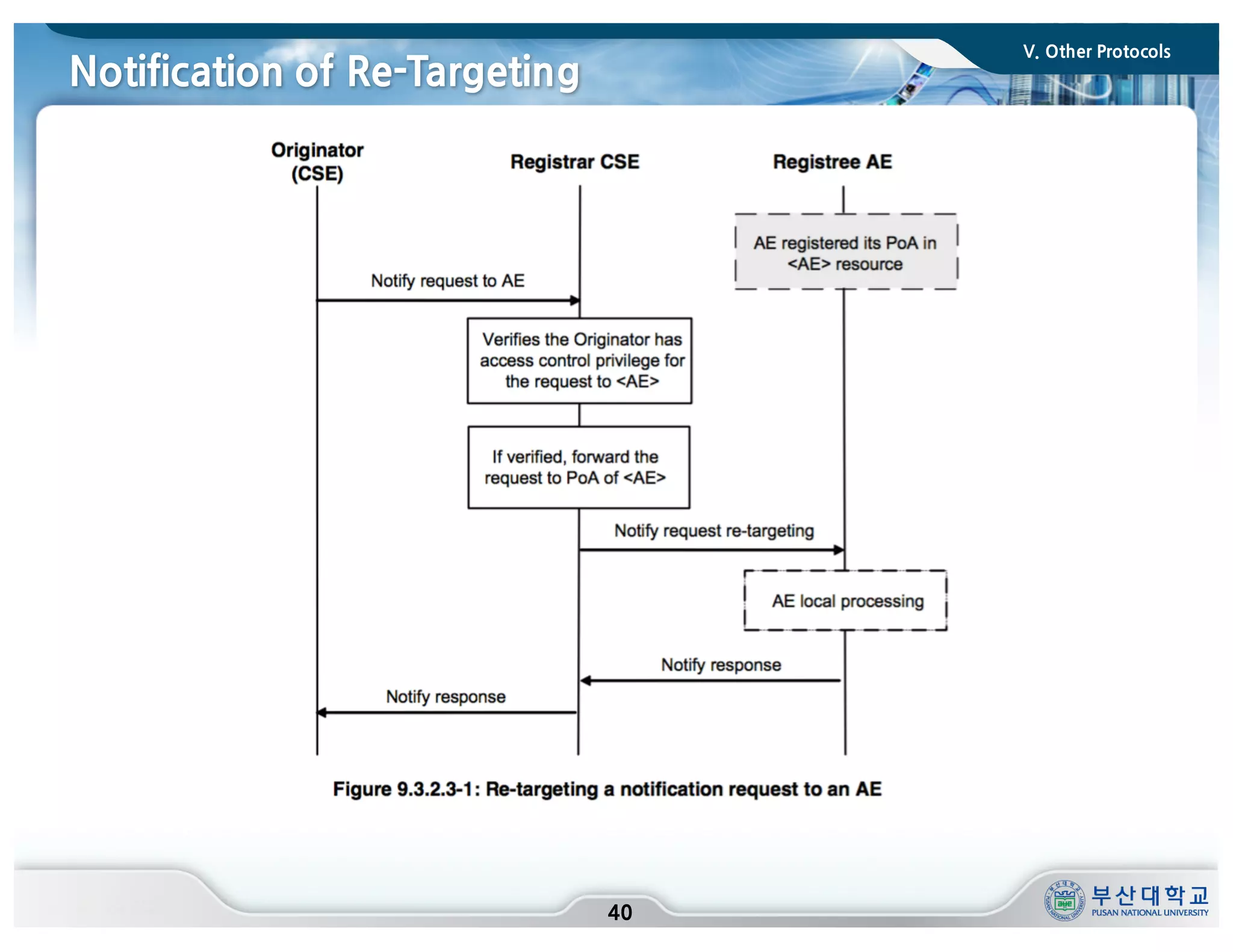 Notification of Re-Targeting
40
V. Other Protocols
 