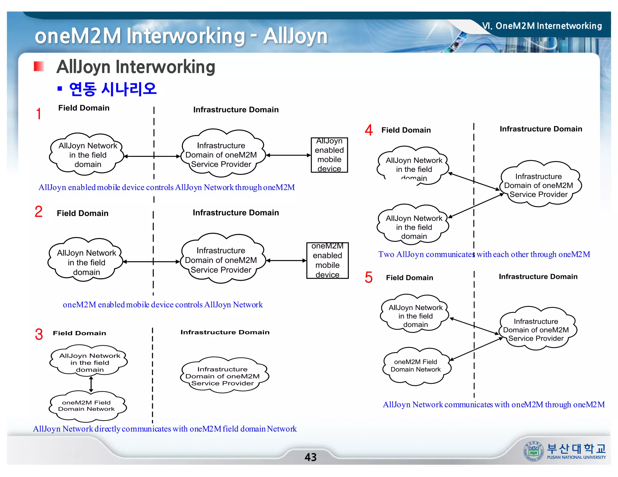 oneM2M Interworking - AllJoyn
43
AllJoyn Interworking
§ 연동 시나리오
Field Domain Infrastructure Domain
Infrastructure
Domain of oneM2M
Service Provider
AllJoyn Network
in the field
domain
AllJoyn
enabled
mobile
device
Field Domain Infrastructure Domain
Infrastructure
Domain of oneM2M
Service Provider
AllJoyn Network
in the field
domain
oneM2M
enabled
mobile
device
Field Domain Infrastructure Domain
Infrastructure
Domain of oneM2M
Service Provider
AllJoyn Network
in the field
domain
AllJoyn Network
in the field
domain
Field Domain Infrastructure Domain
Infrastructure
Domain of oneM2M
Service Provider
oneM2M Field
Domain Network
AllJoyn Network
in the field
domain
Field Domain Infrastructure Domain
Infrastructure
Domain of oneM2M
Service Provider
oneM2M Field
Domain Network
AllJoyn Network
in the field
domain
1
2
3
4
5
AllJoyn enabledmobile device controls AllJoyn NetworkthroughoneM2M
oneM2M enabledmobile device controls AllJoyn Network
Two AllJoyn communicates witheach other through oneM2M
AllJoyn Networkcommunicates with oneM2M through oneM2M
AllJoyn Networkdirectlycommunicates with oneM2Mfield domainNetwork
VI. OneM2M Internetworking
 