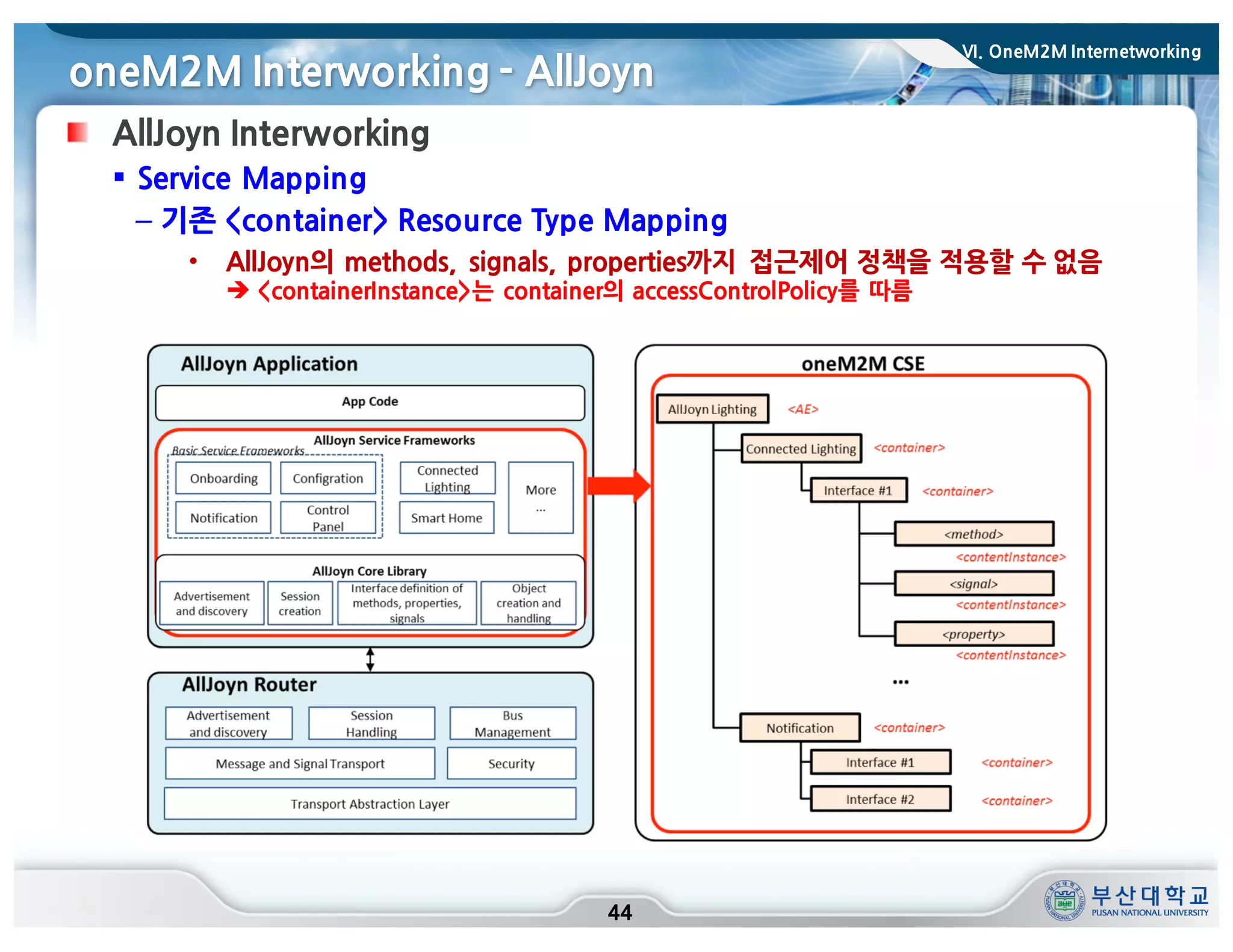 oneM2M Interworking - AllJoyn
44
AllJoyn Interworking
§ Service Mapping
– 기존 <container> Resource Type Mapping
• AllJoyn의 methods, signals, properties까지 접근제어 정책을 적용할 수 없음
è <containerInstance>는 container의 accessControlPolicy를 따름
VI. OneM2M Internetworking
 